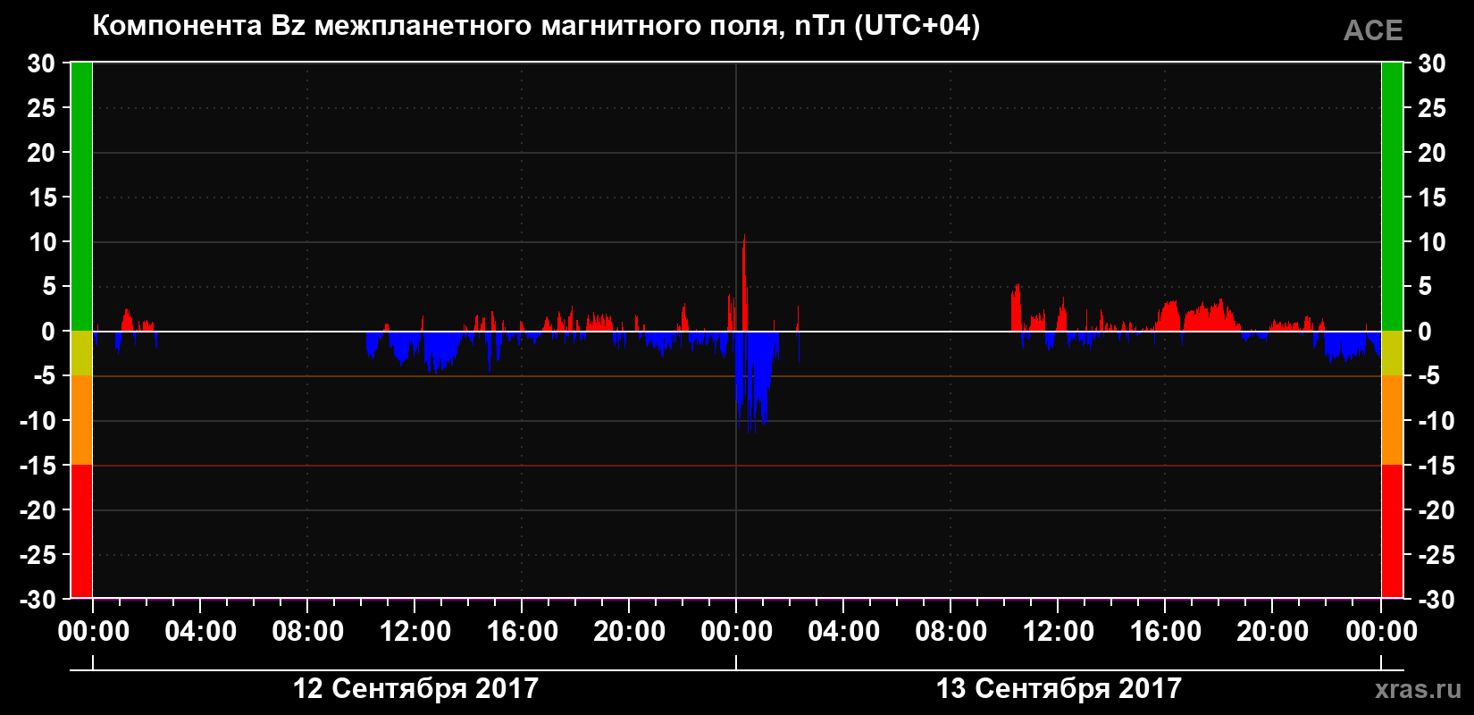Компонента Bz магнитного поля солнечного ветра