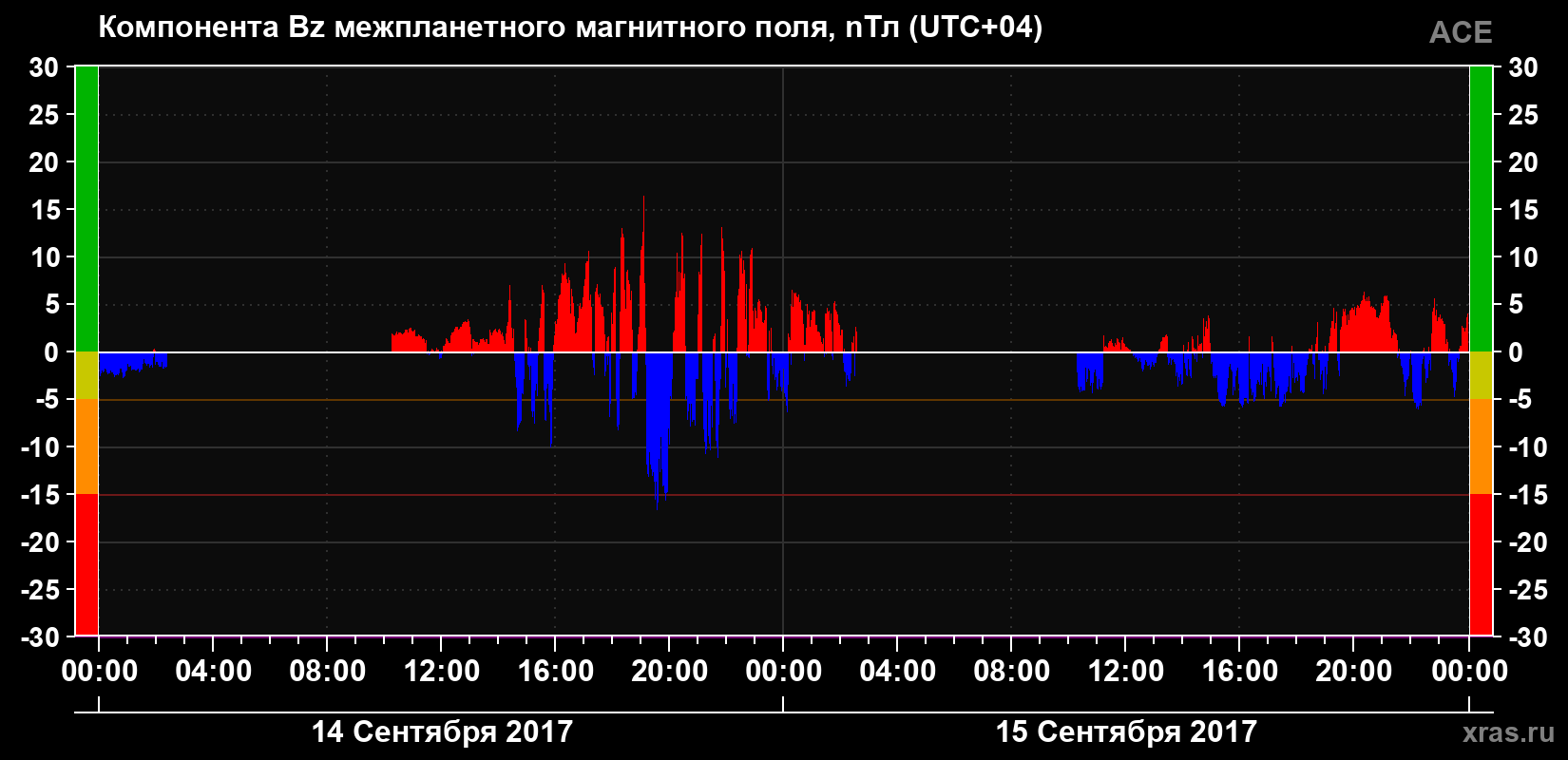 Компонента Bz магнитного поля солнечного ветра