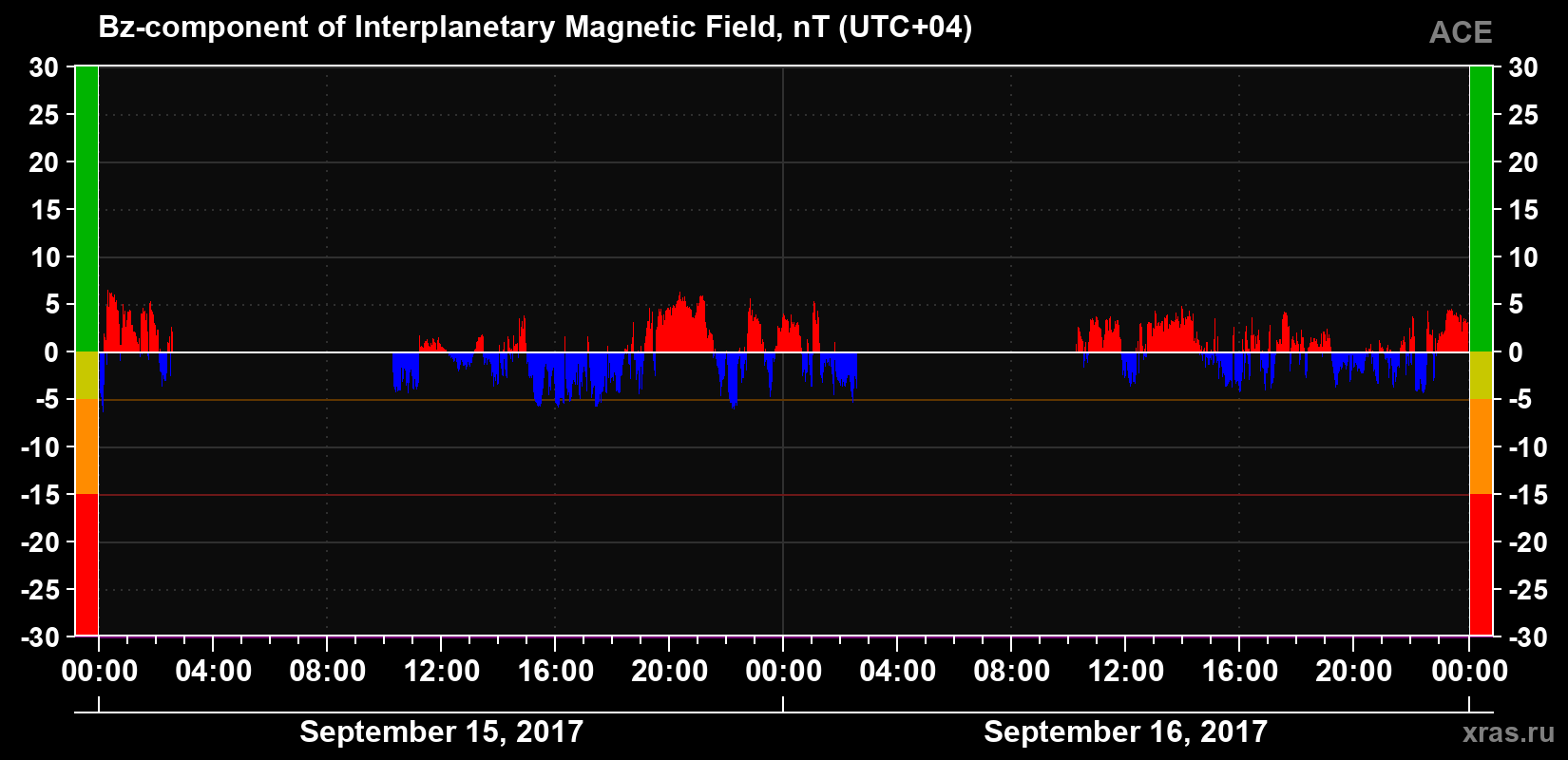 The Bz component of the solar wind magnetic field