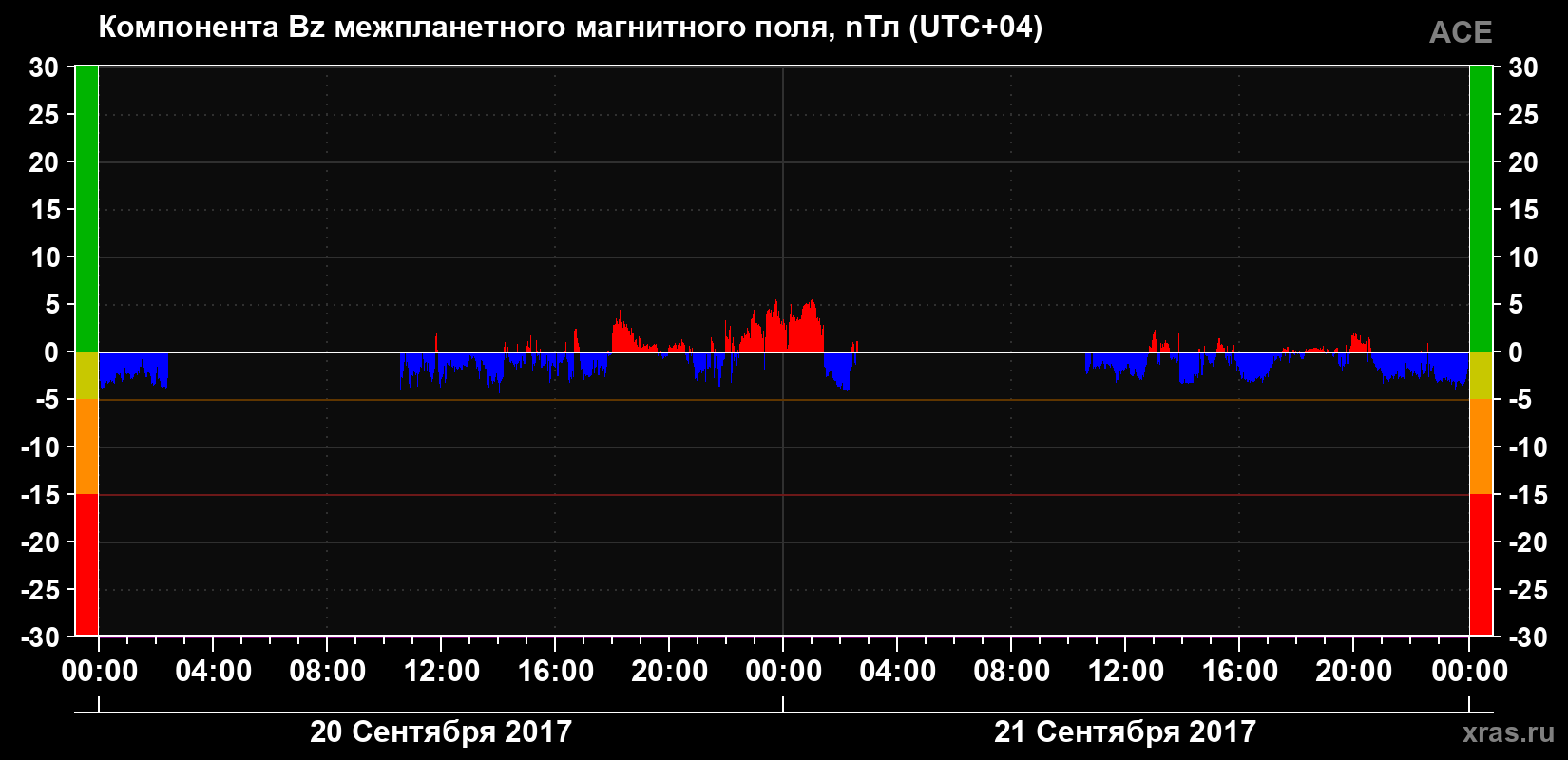 Компонента Bz магнитного поля солнечного ветра