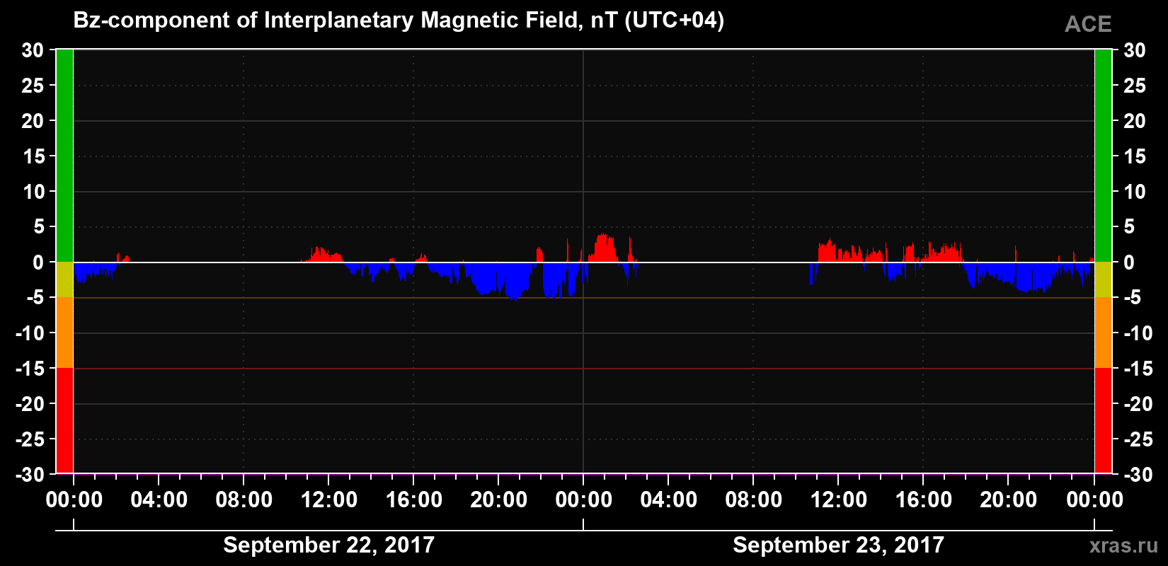 The Bz component of the solar wind magnetic field