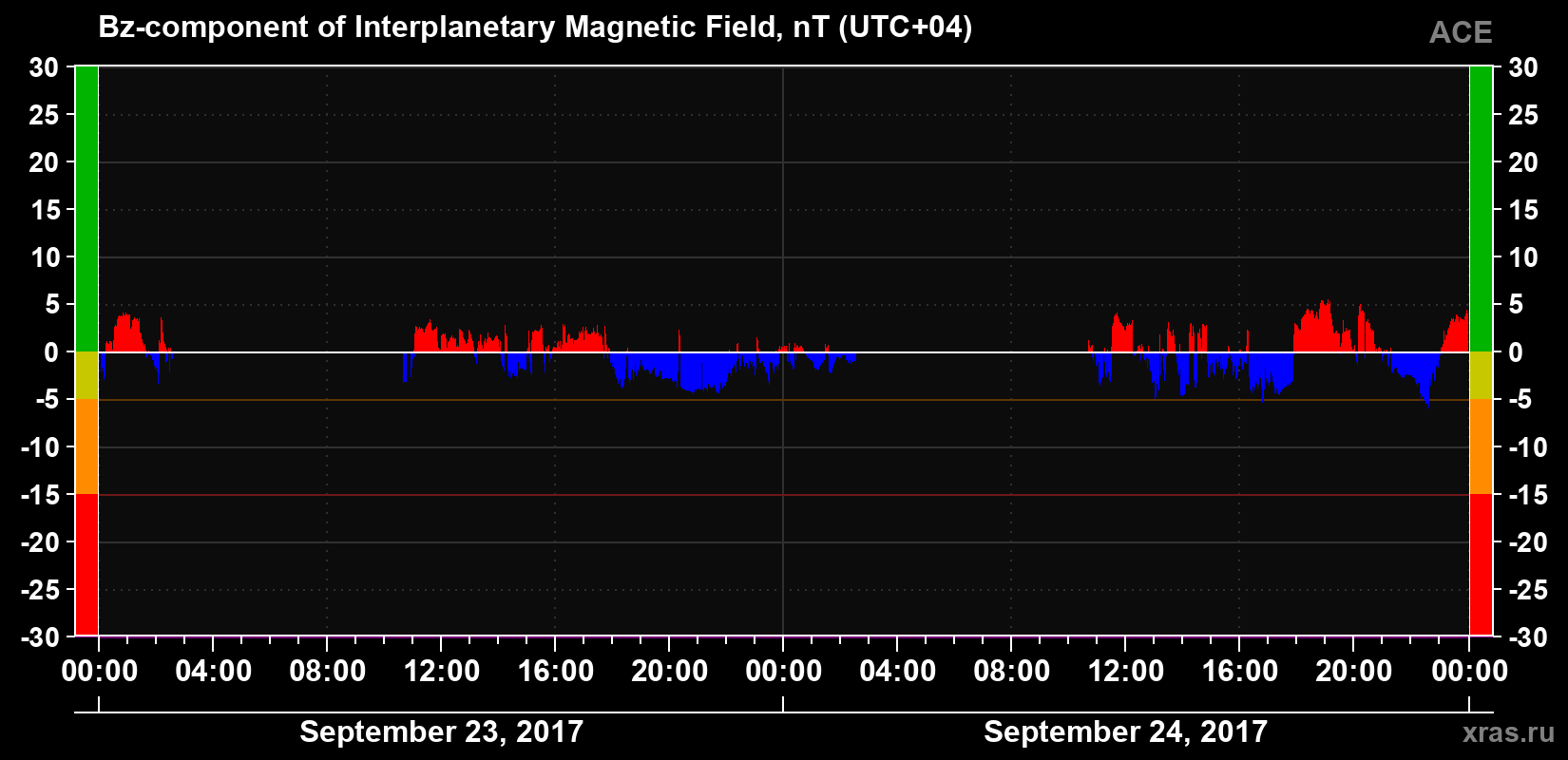The Bz component of the solar wind magnetic field