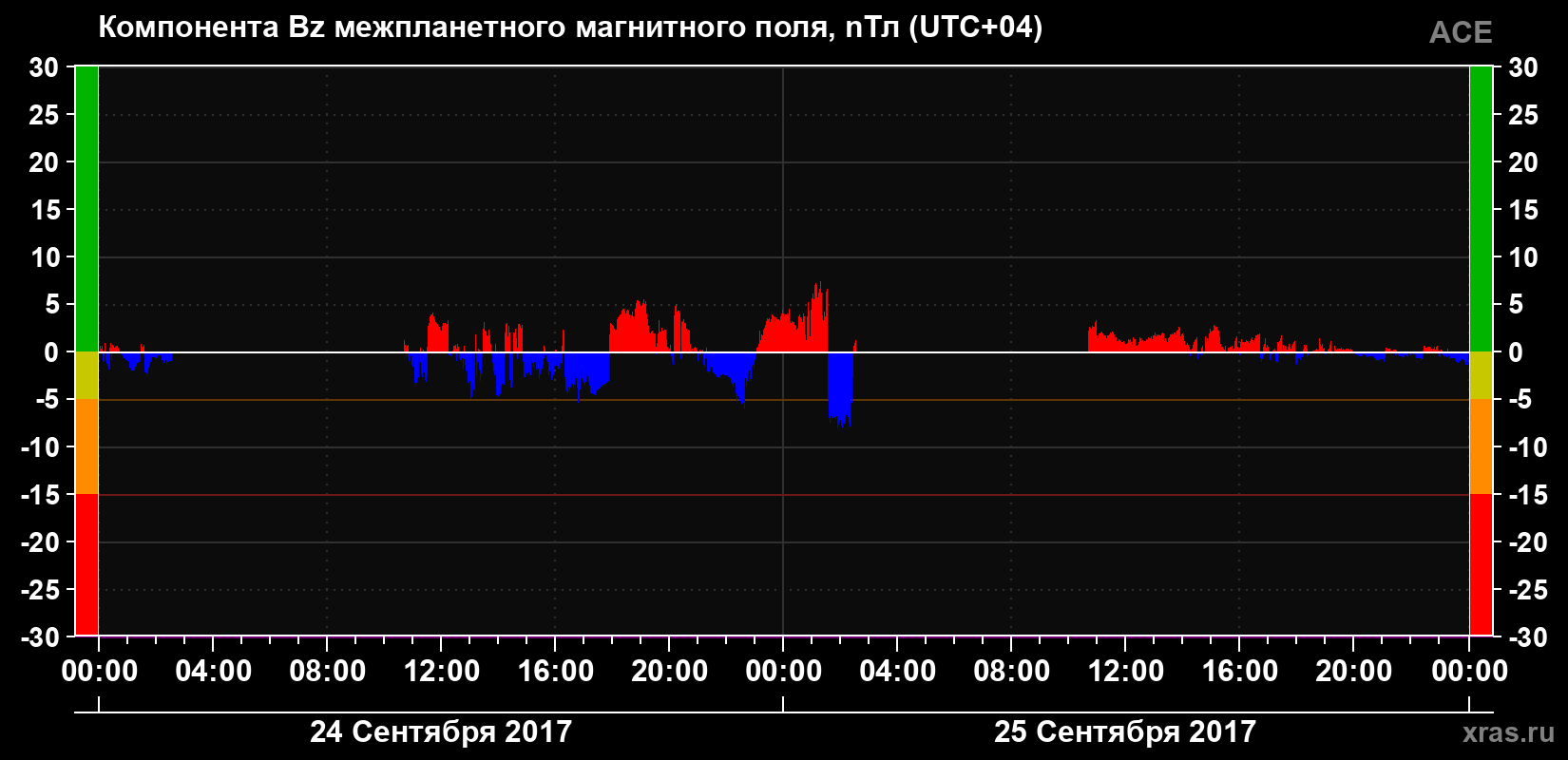 Компонента Bz магнитного поля солнечного ветра