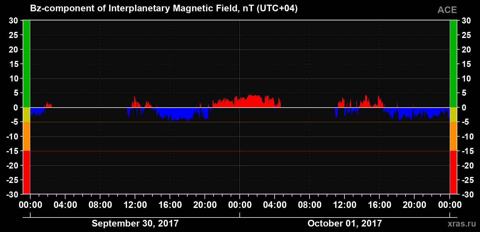 The Bz component of the solar wind magnetic field