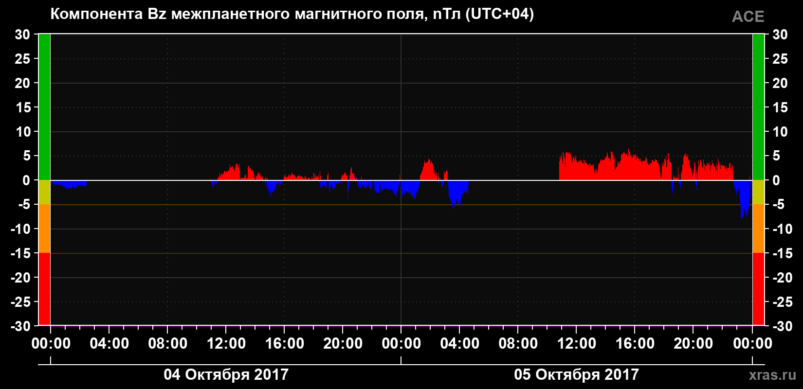 Компонента Bz магнитного поля солнечного ветра