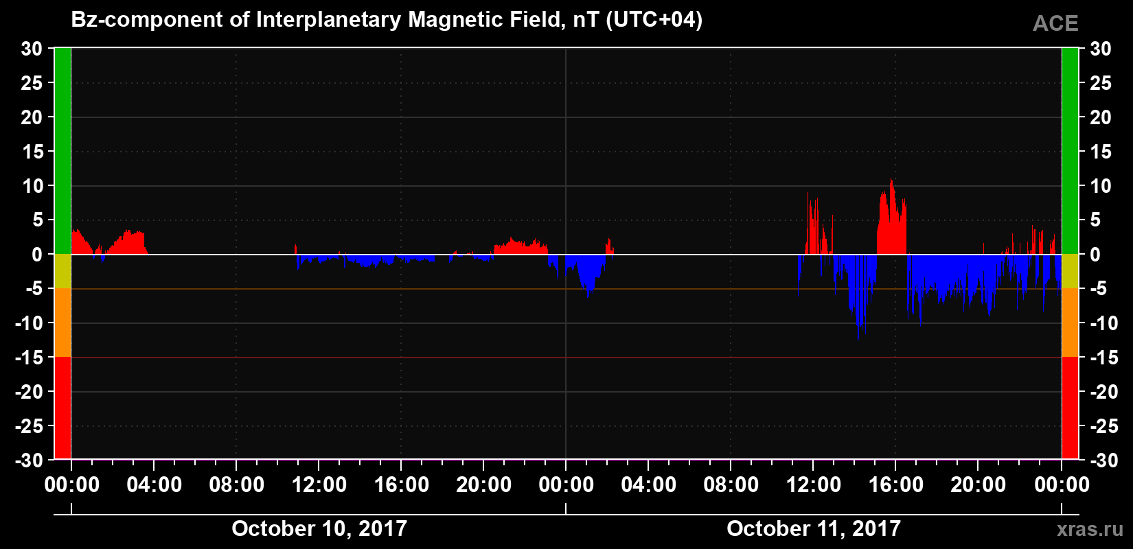 The Bz component of the solar wind magnetic field