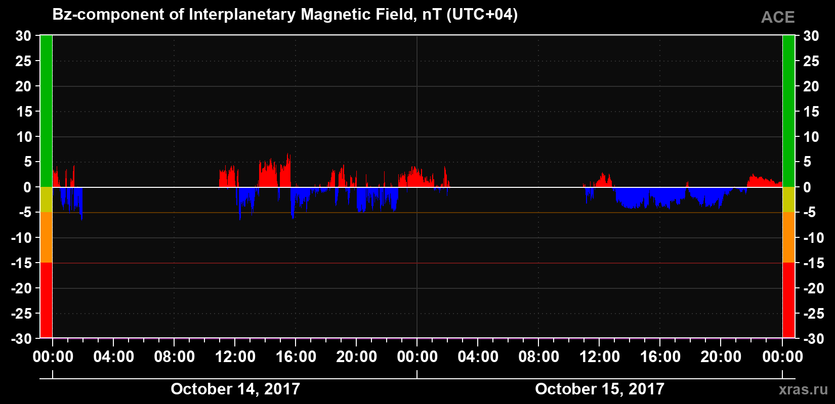 The Bz component of the solar wind magnetic field