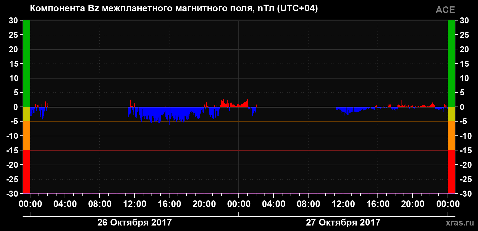 Компонента Bz магнитного поля солнечного ветра