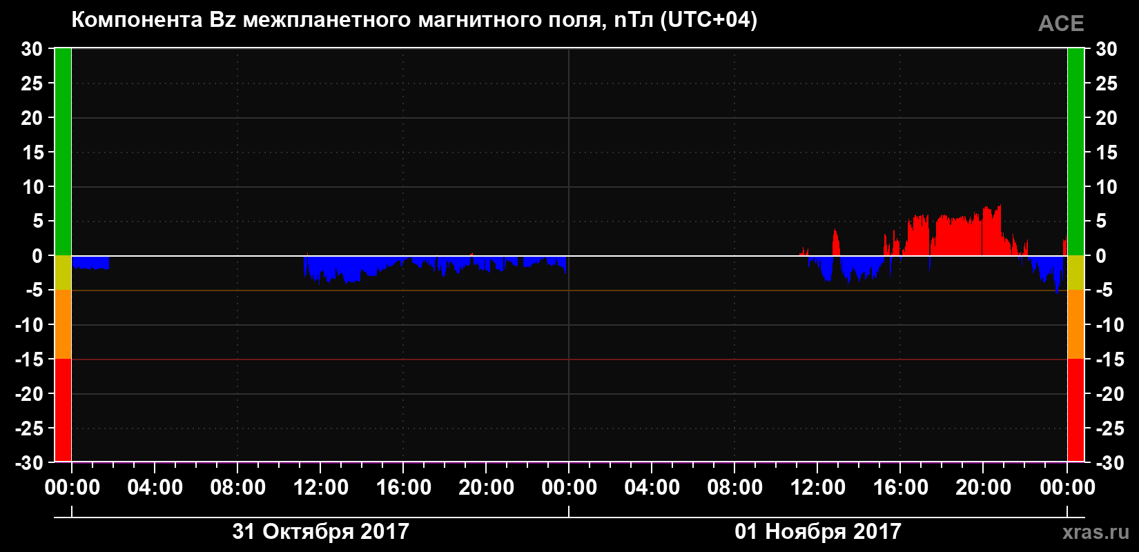 Компонента Bz магнитного поля солнечного ветра