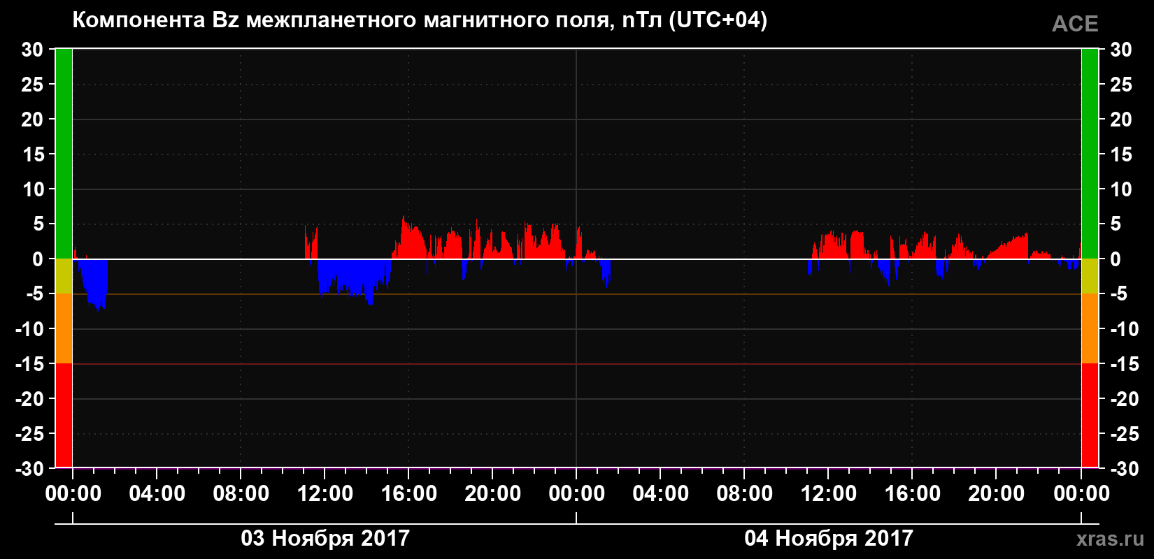 Компонента Bz магнитного поля солнечного ветра