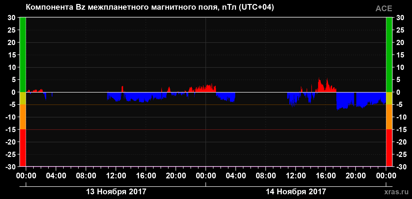 Компонента Bz магнитного поля солнечного ветра
