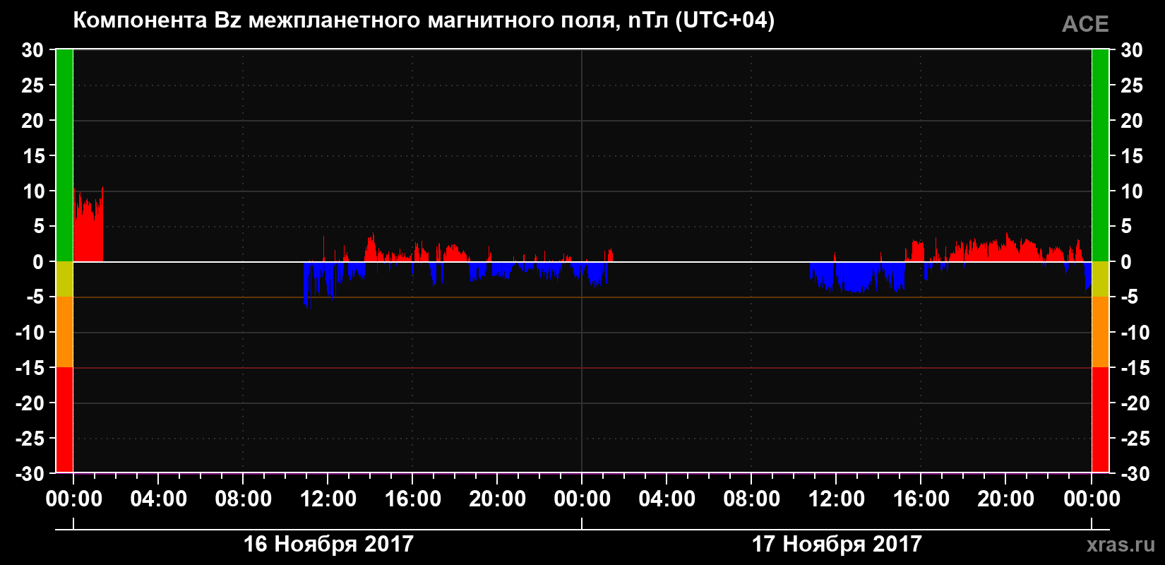 Компонента Bz магнитного поля солнечного ветра