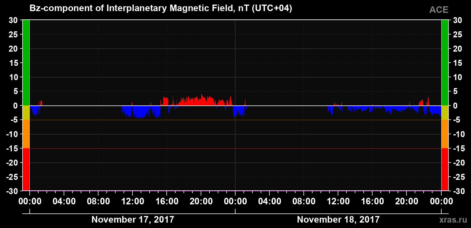 The Bz component of the solar wind magnetic field