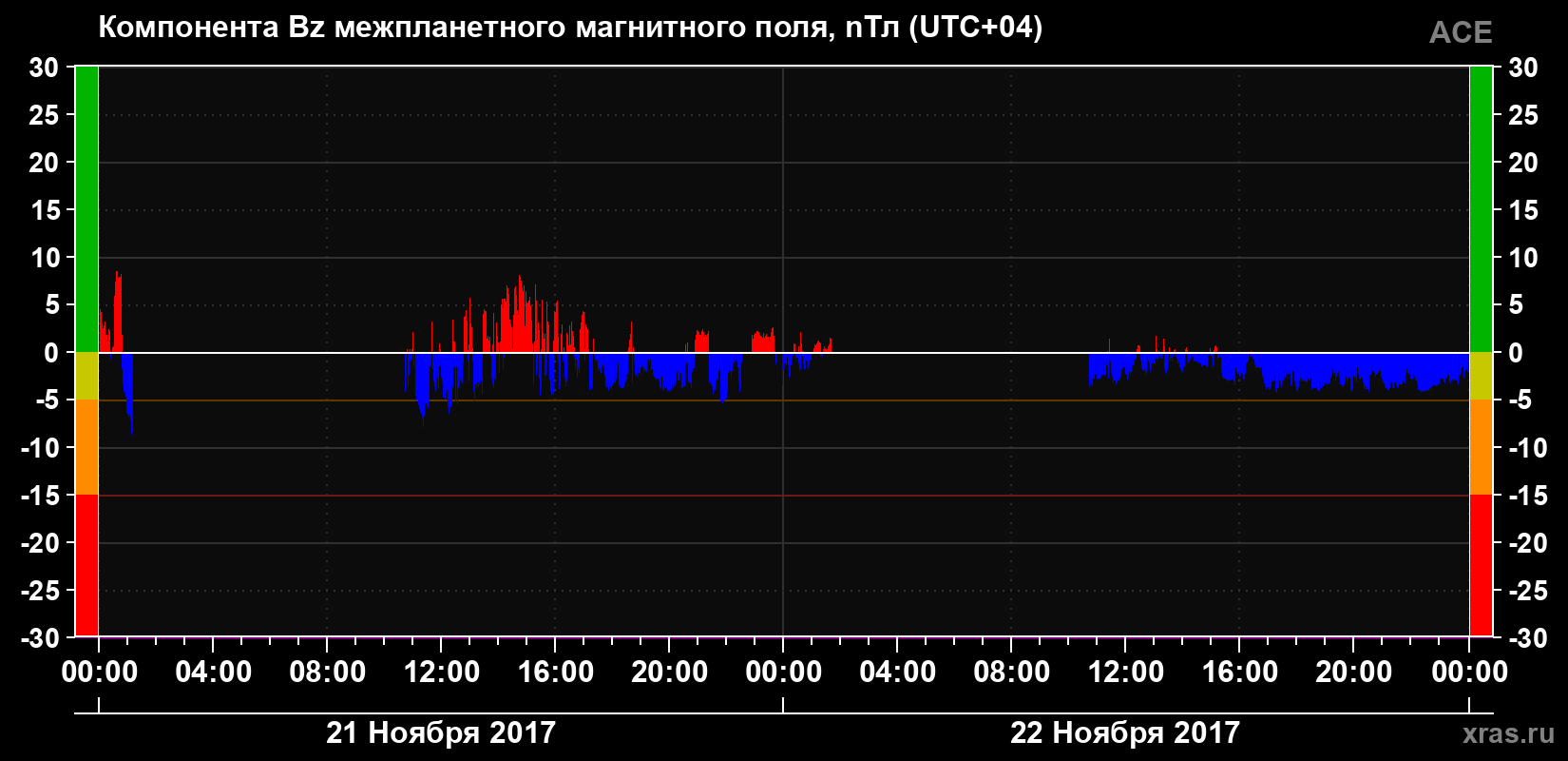 Компонента Bz магнитного поля солнечного ветра