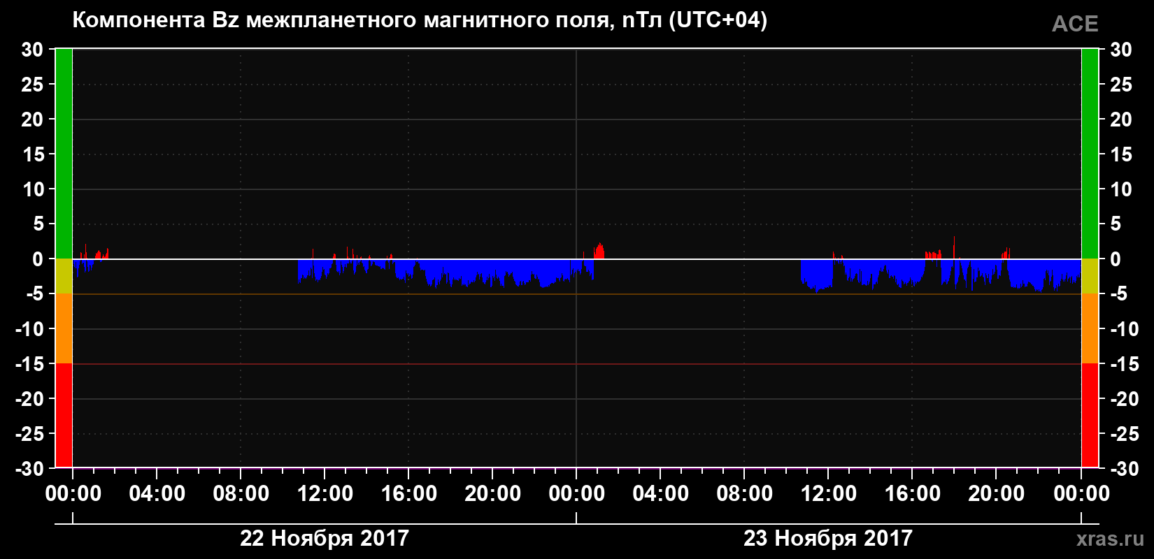 Компонента Bz магнитного поля солнечного ветра