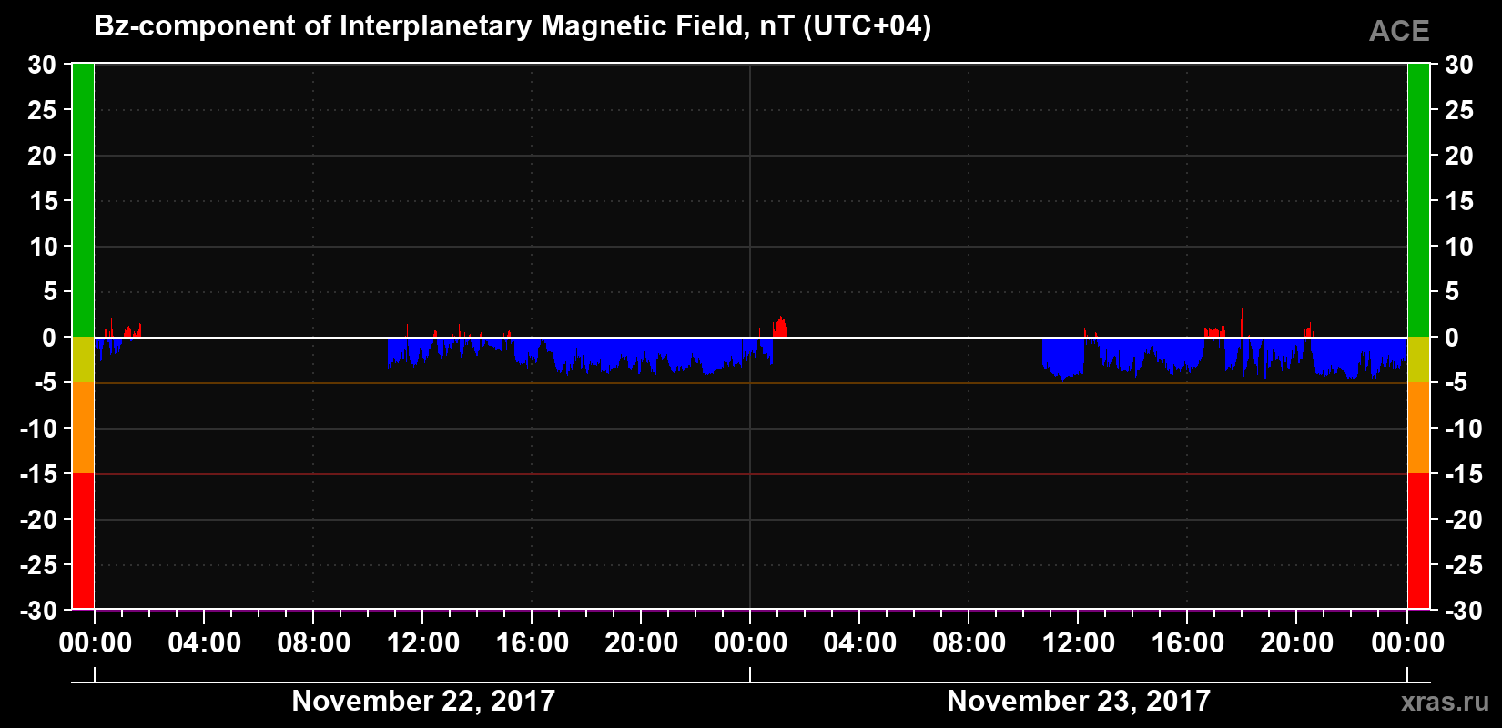 The Bz component of the solar wind magnetic field