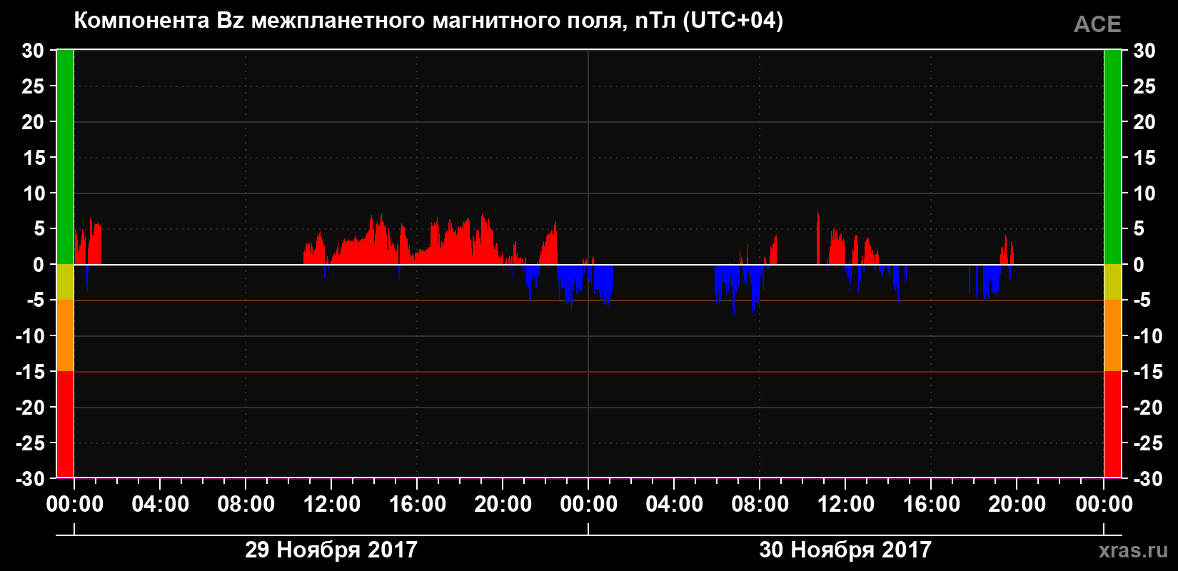 Компонента Bz магнитного поля солнечного ветра