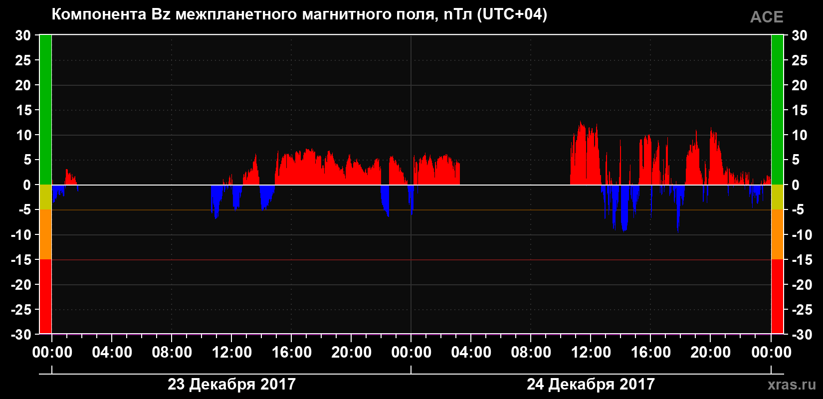 Компонента Bz магнитного поля солнечного ветра