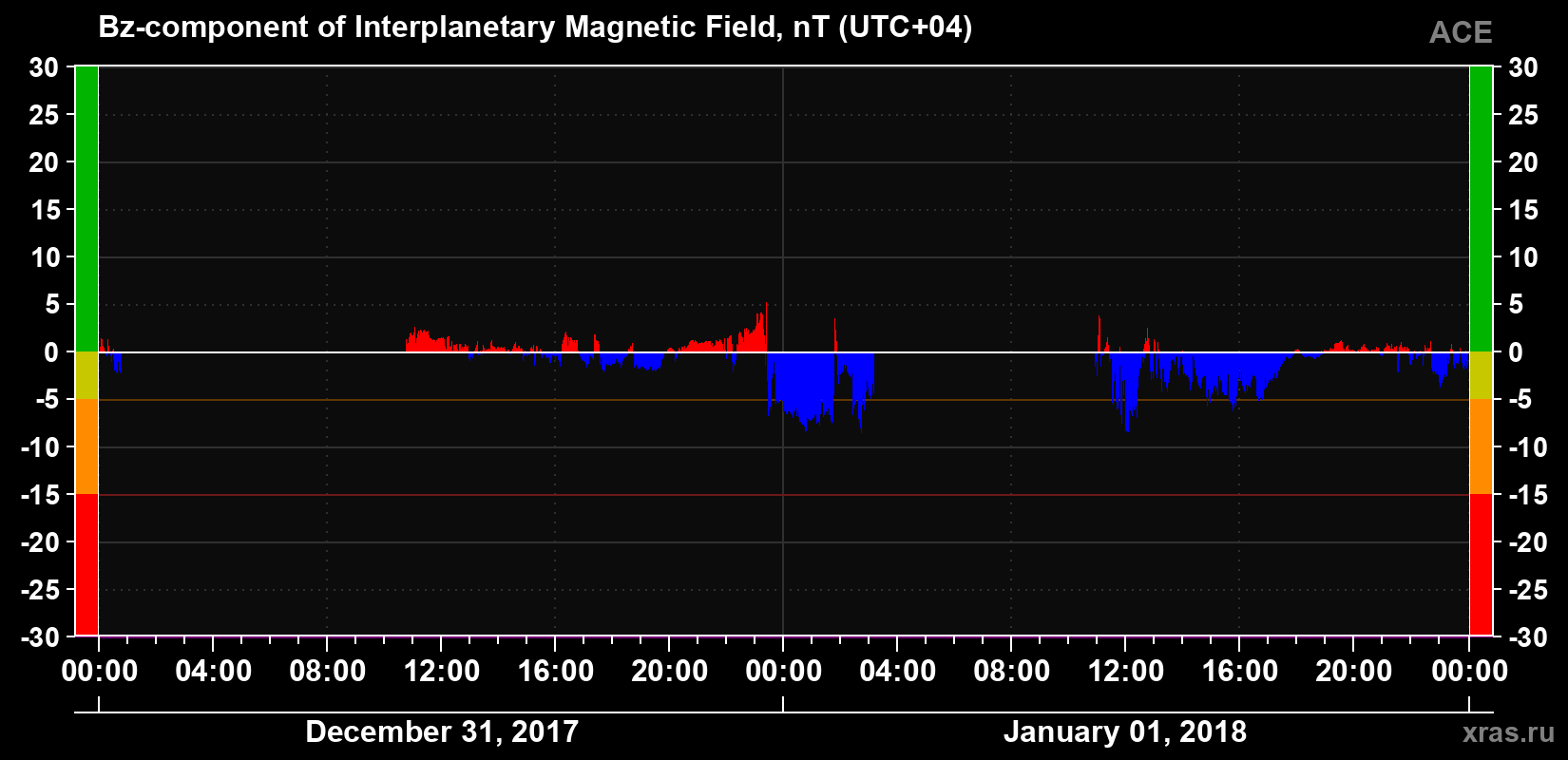 The Bz component of the solar wind magnetic field