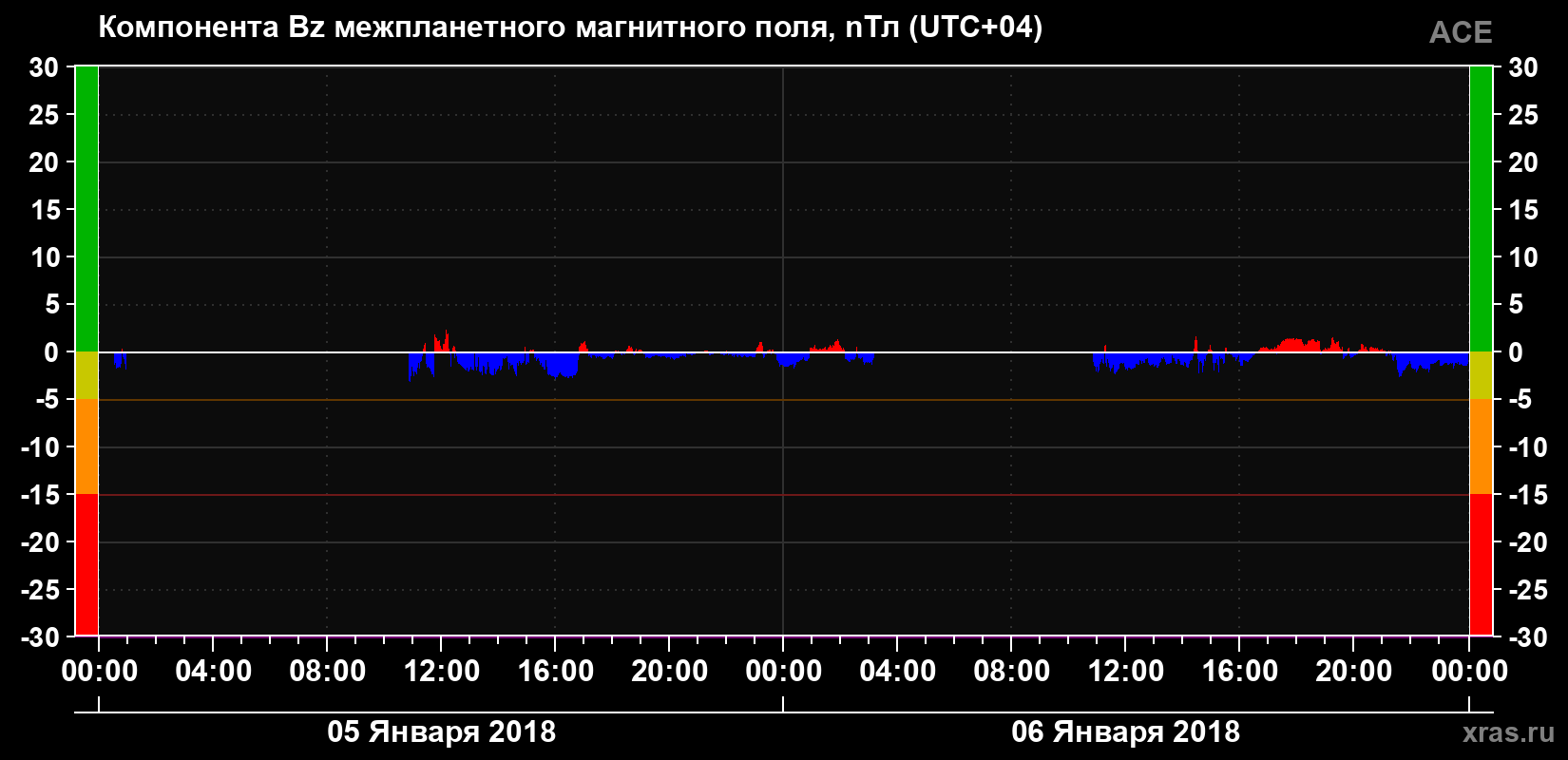 Компонента Bz магнитного поля солнечного ветра