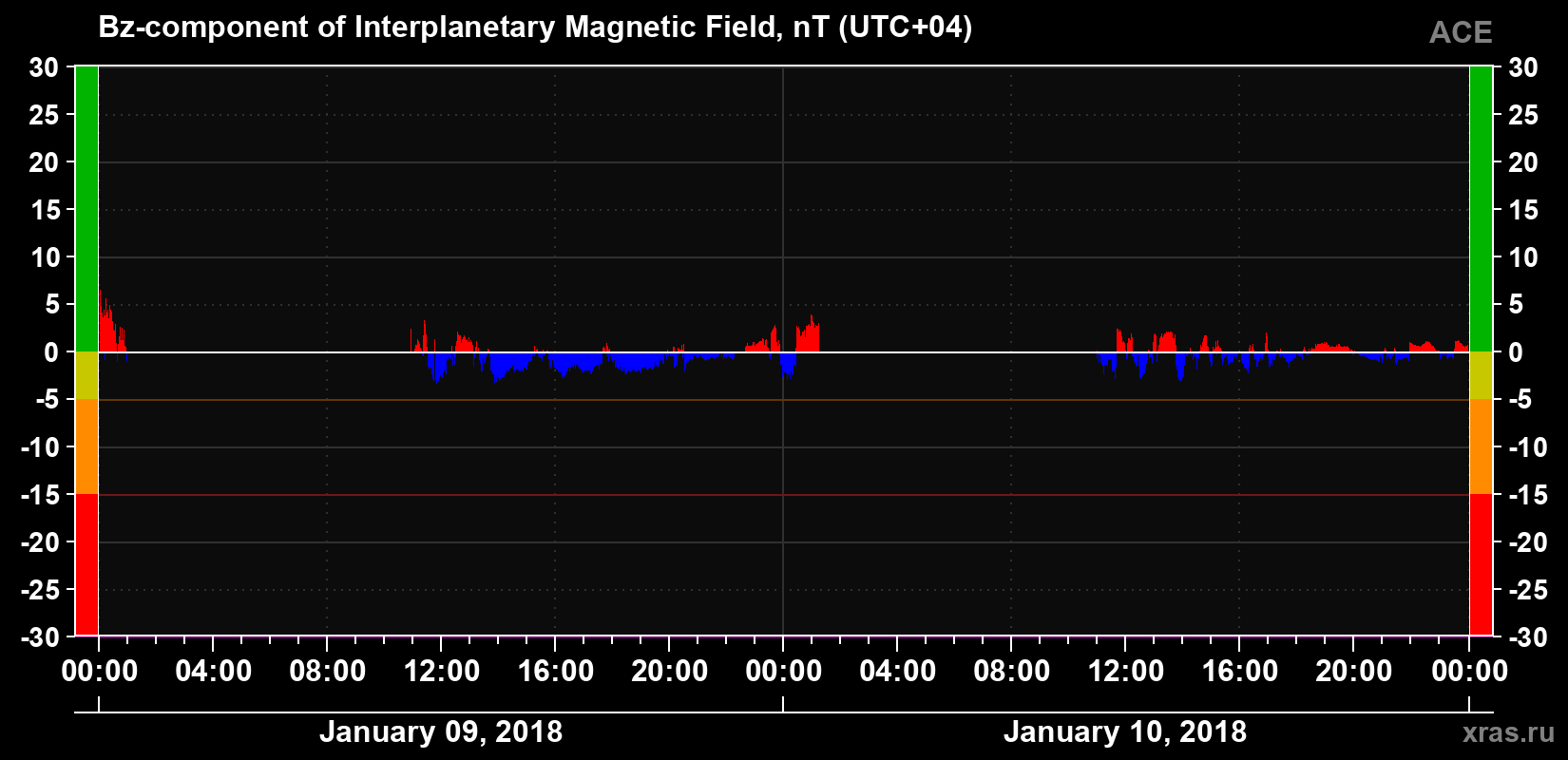 The Bz component of the solar wind magnetic field