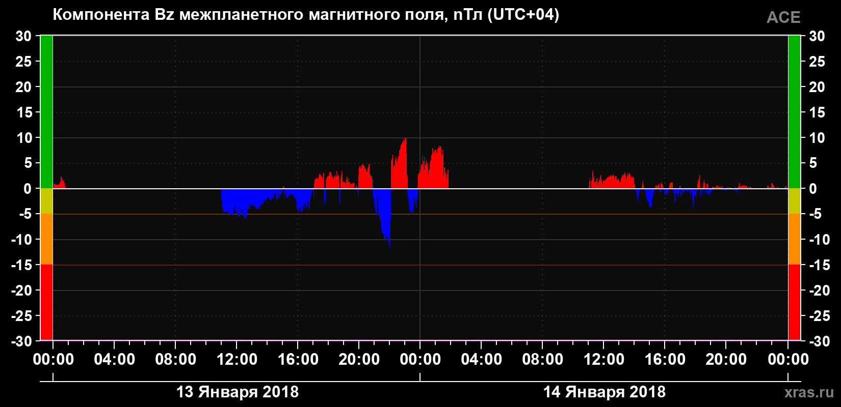 Компонента Bz магнитного поля солнечного ветра