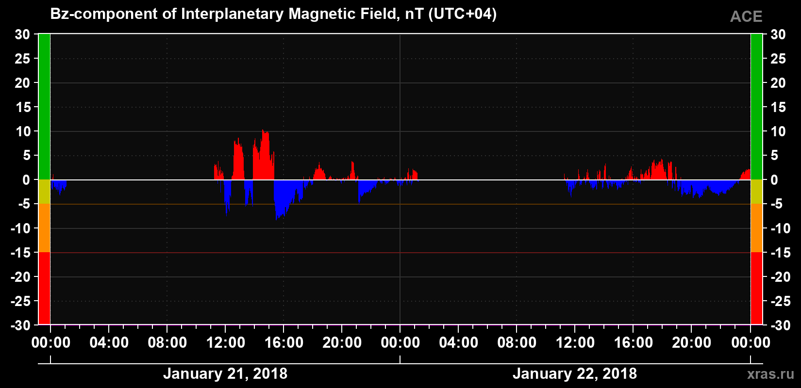 The Bz component of the solar wind magnetic field