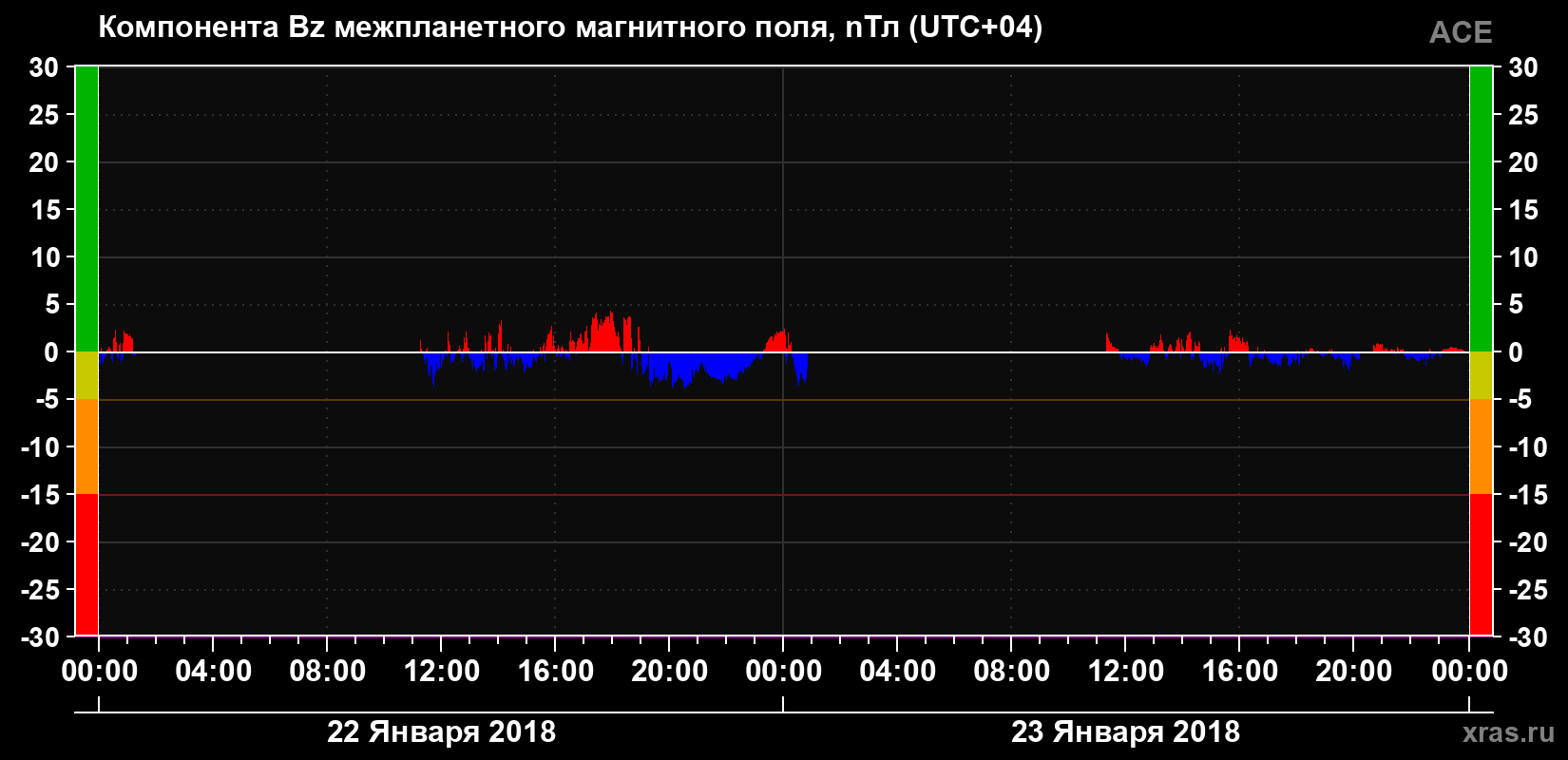 Компонента Bz магнитного поля солнечного ветра
