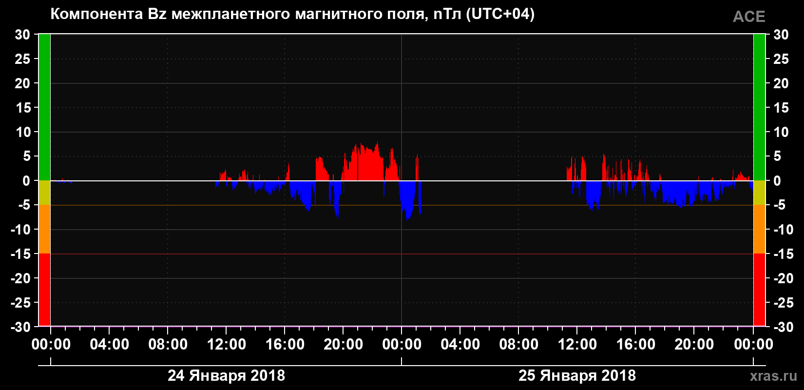 Компонента Bz магнитного поля солнечного ветра