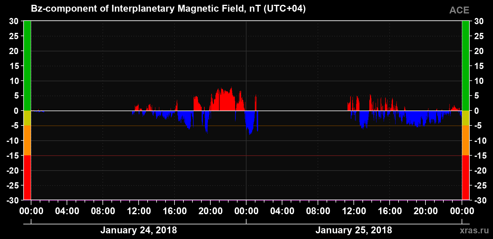 The Bz component of the solar wind magnetic field