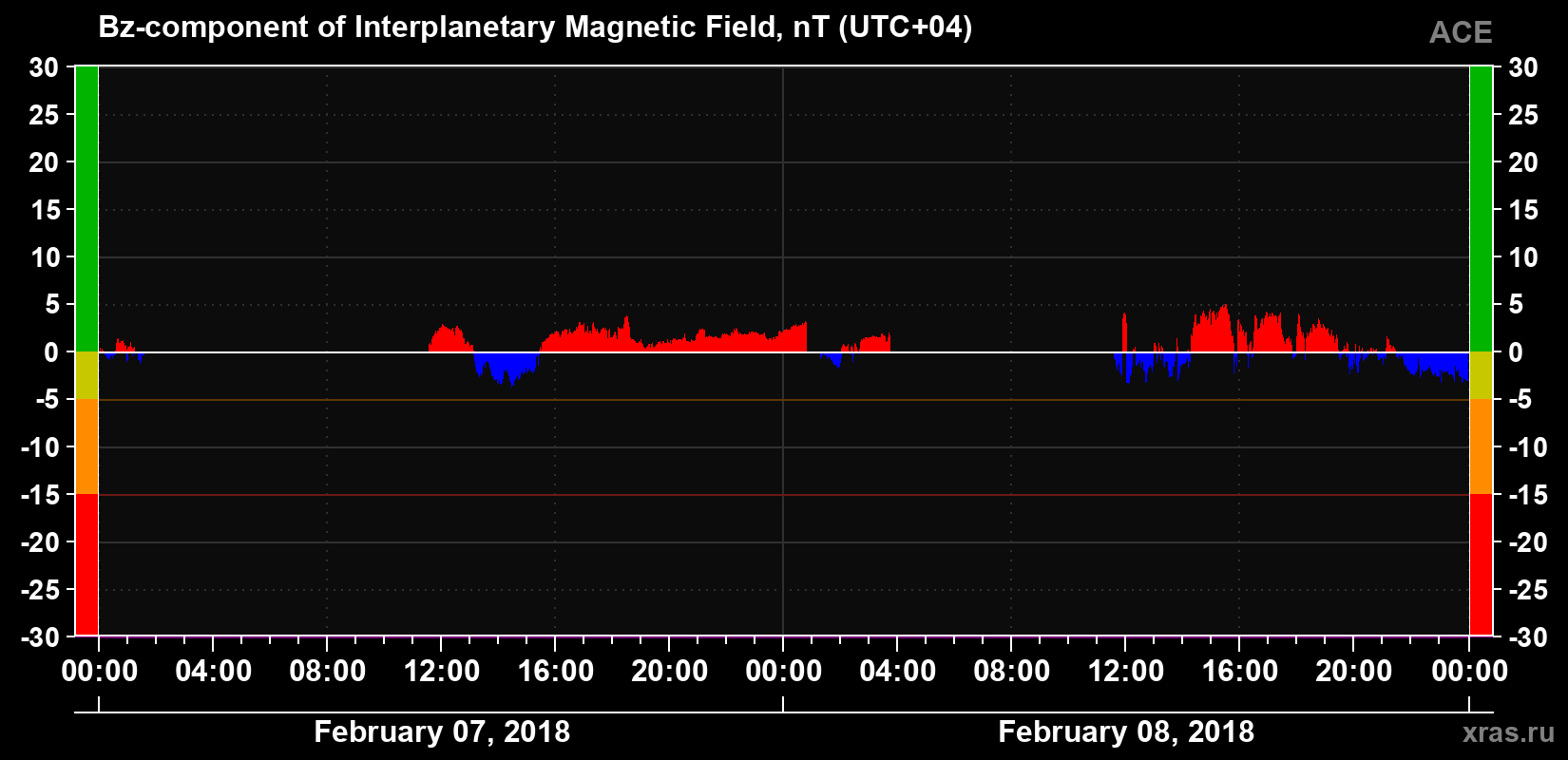 The Bz component of the solar wind magnetic field
