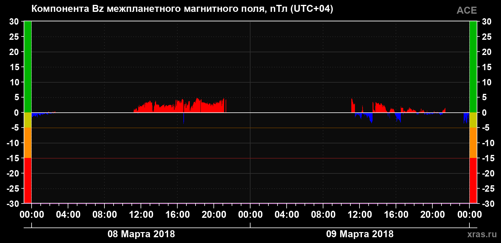 Компонента Bz магнитного поля солнечного ветра