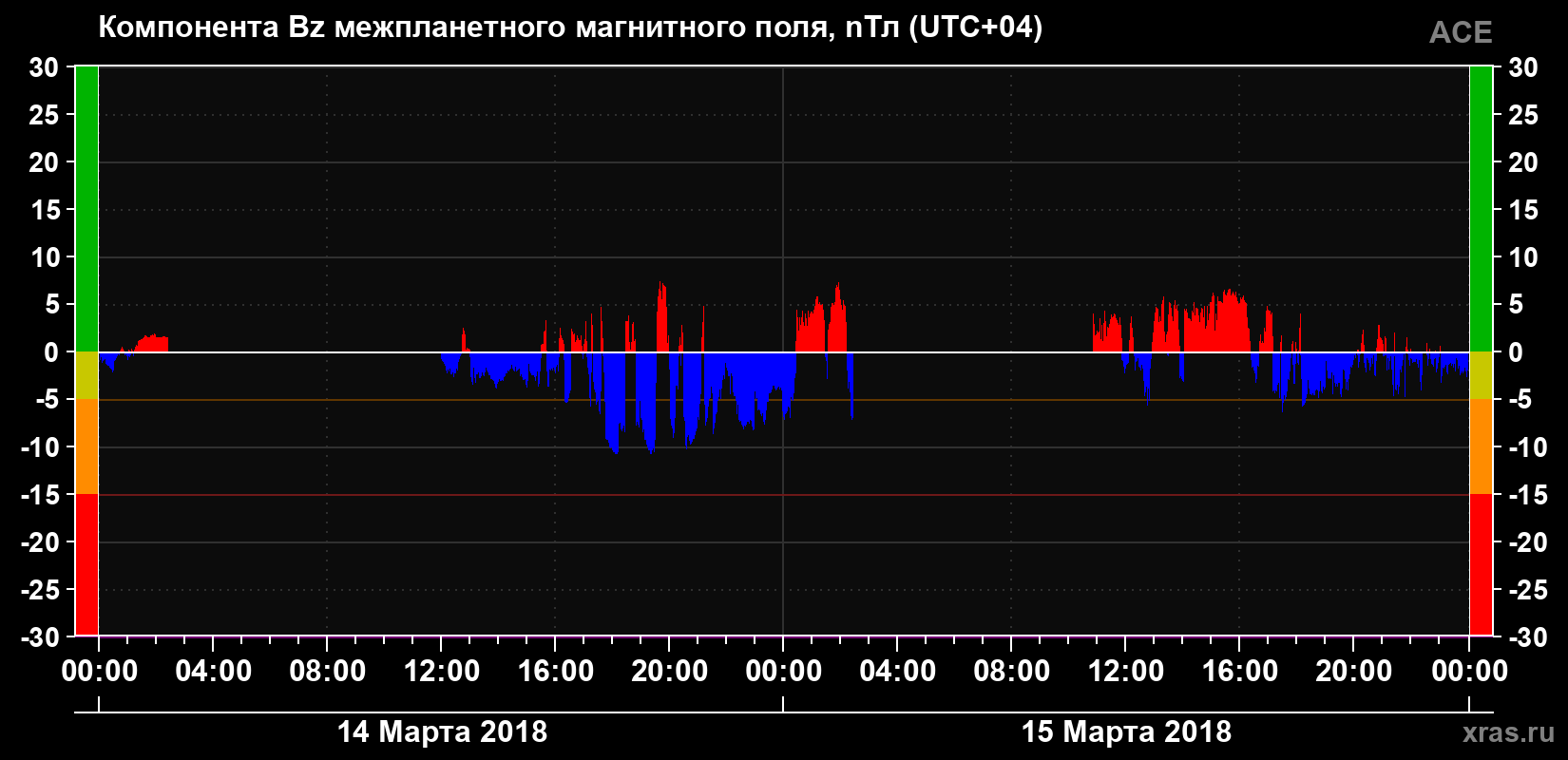 Компонента Bz магнитного поля солнечного ветра