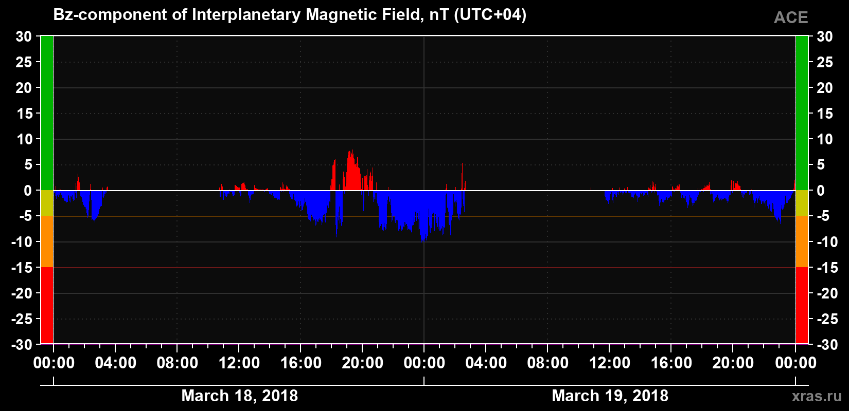 The Bz component of the solar wind magnetic field