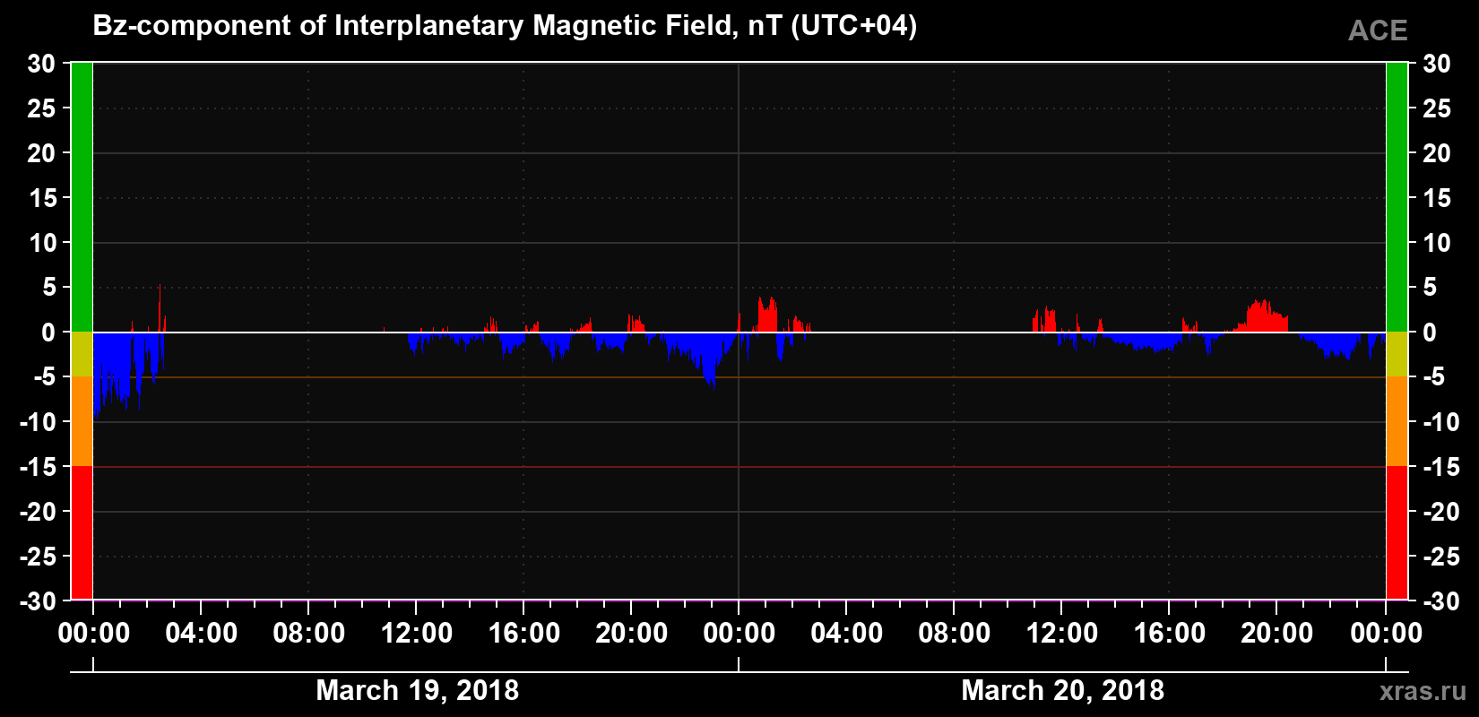 The Bz component of the solar wind magnetic field