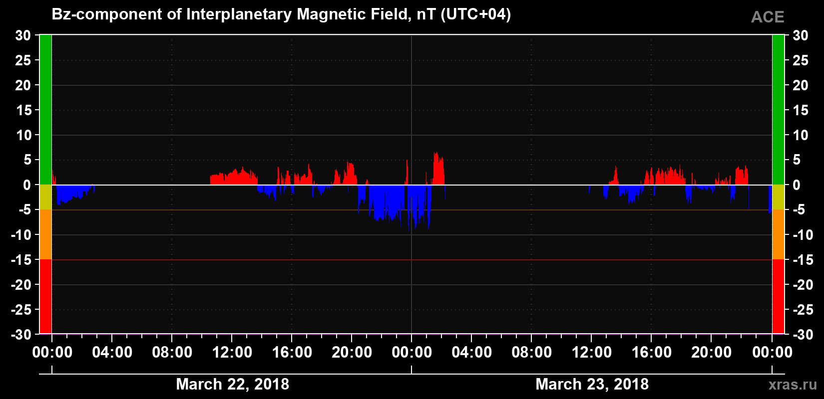 The Bz component of the solar wind magnetic field