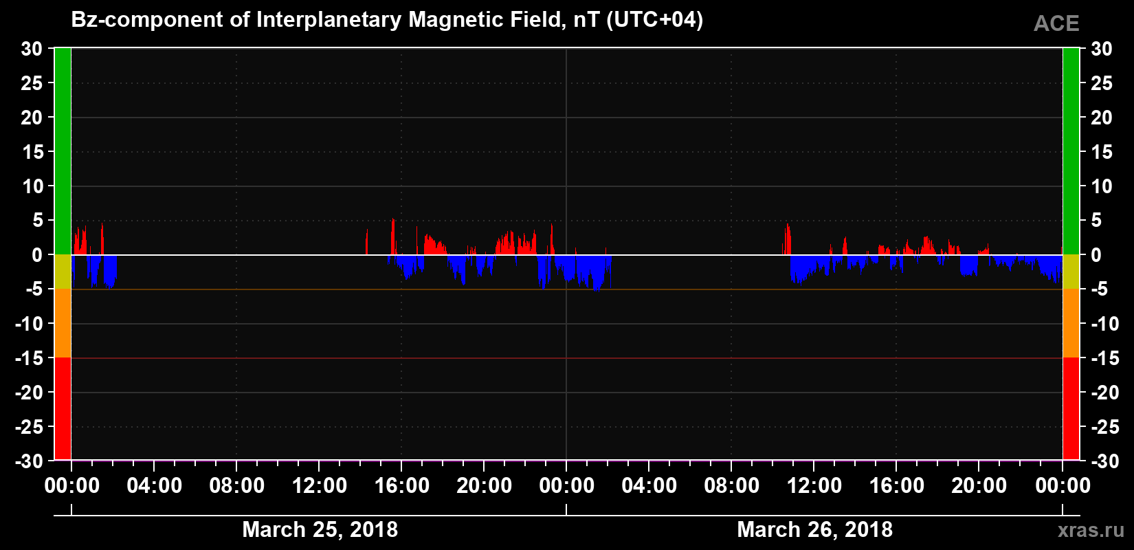 The Bz component of the solar wind magnetic field