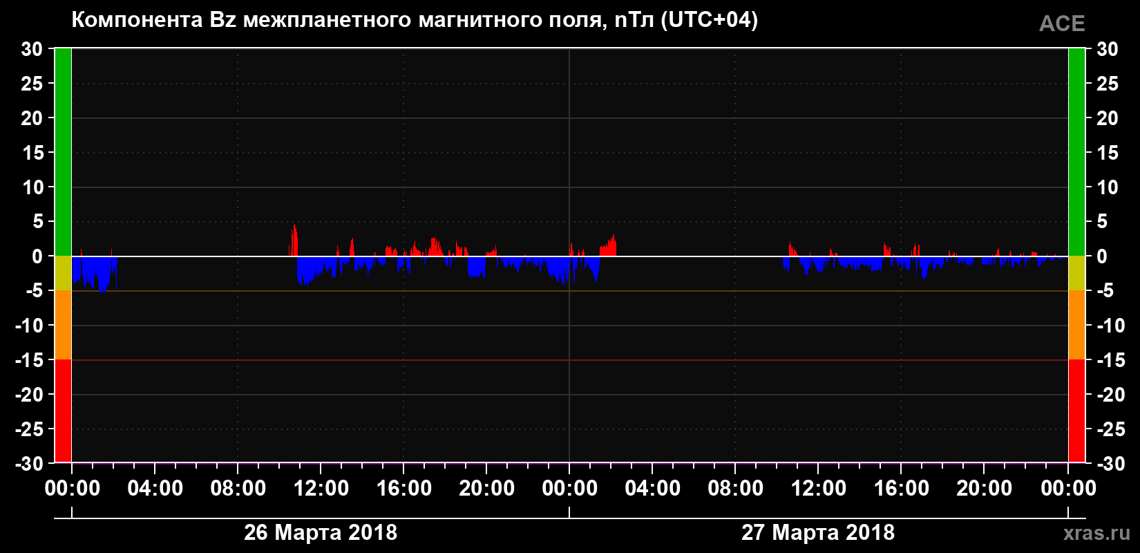 Компонента Bz магнитного поля солнечного ветра