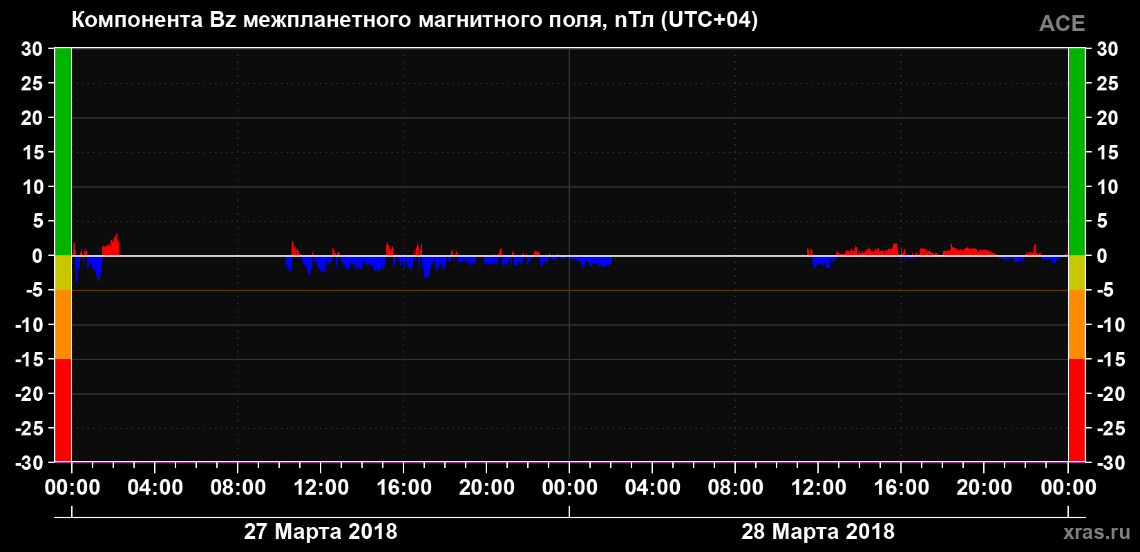 Компонента Bz магнитного поля солнечного ветра