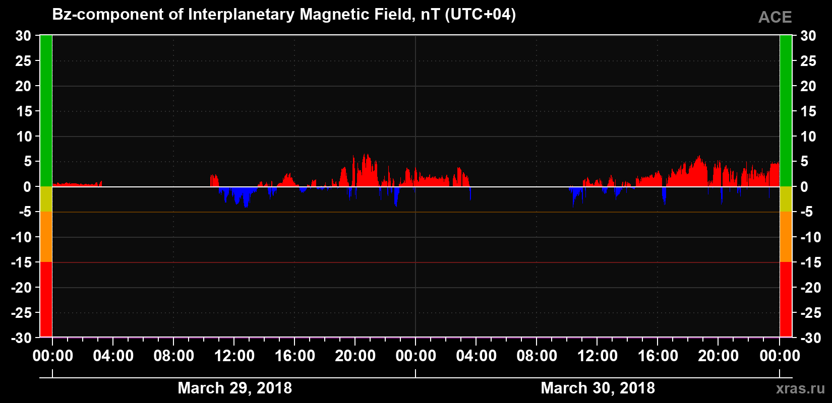 The Bz component of the solar wind magnetic field