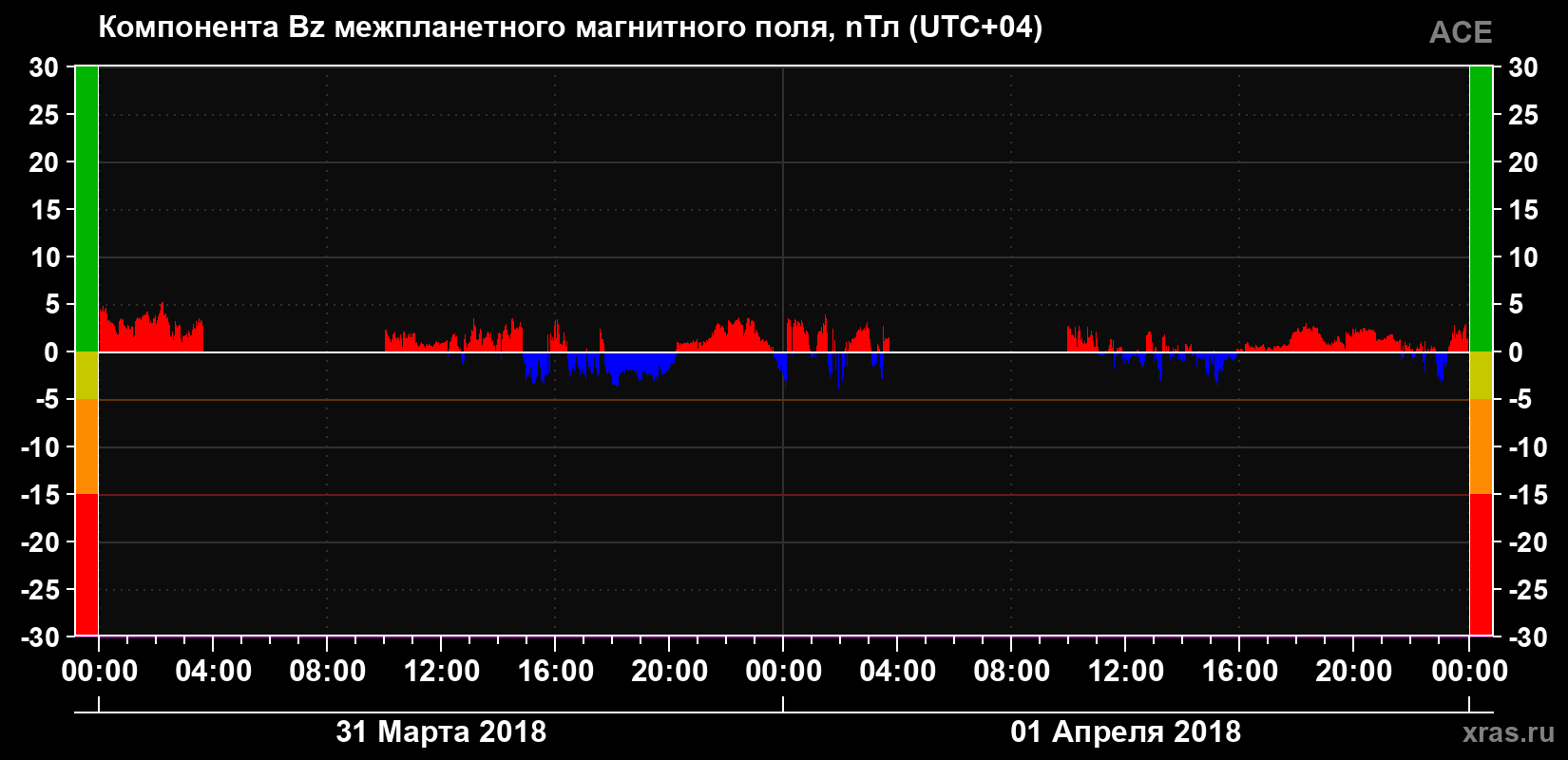 Компонента Bz магнитного поля солнечного ветра