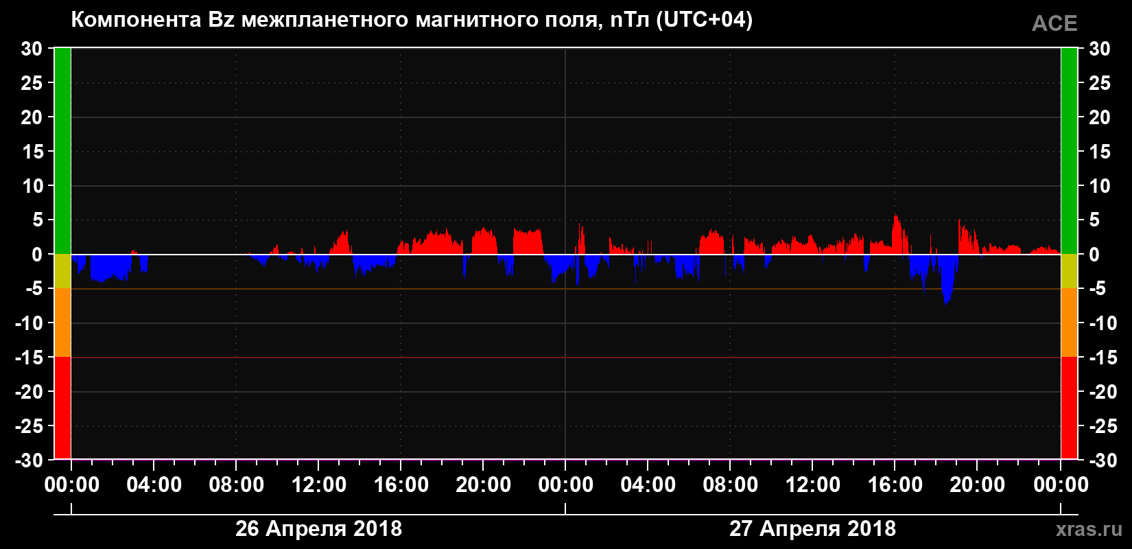 Компонента Bz магнитного поля солнечного ветра