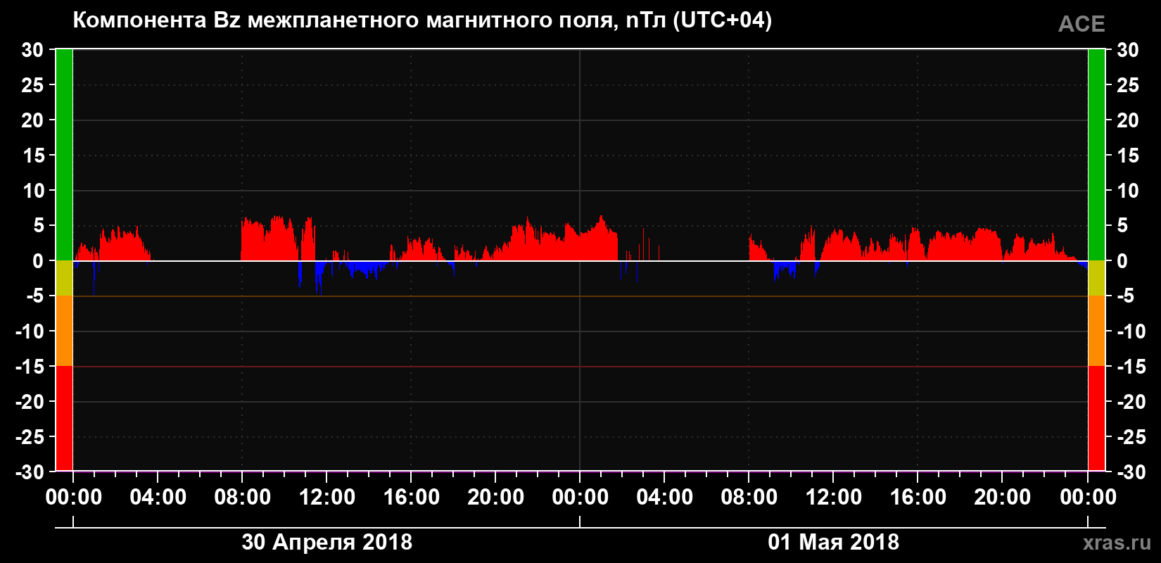 Компонента Bz магнитного поля солнечного ветра