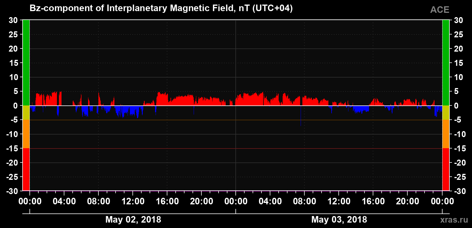 The Bz component of the solar wind magnetic field