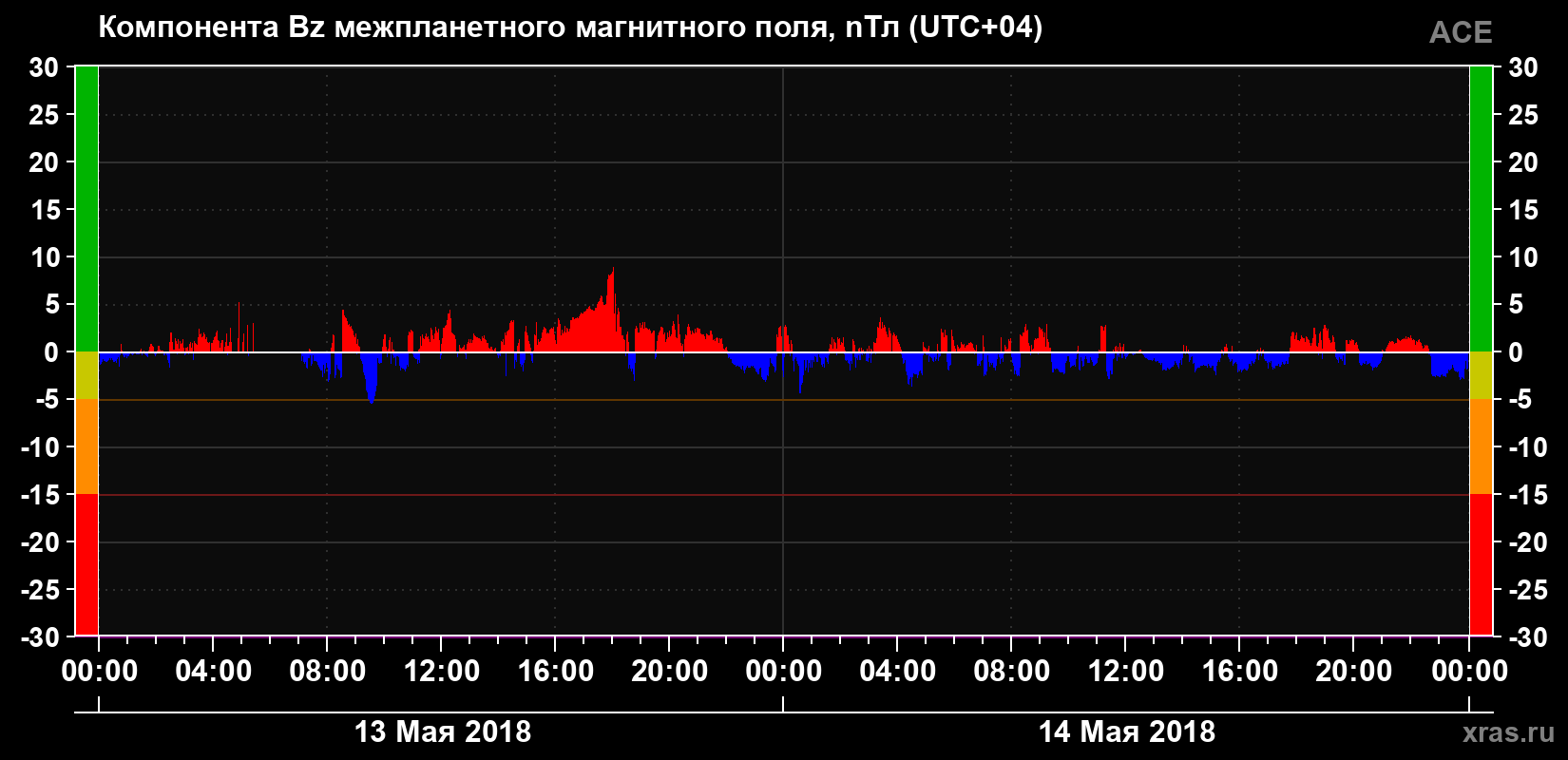 Компонента Bz магнитного поля солнечного ветра