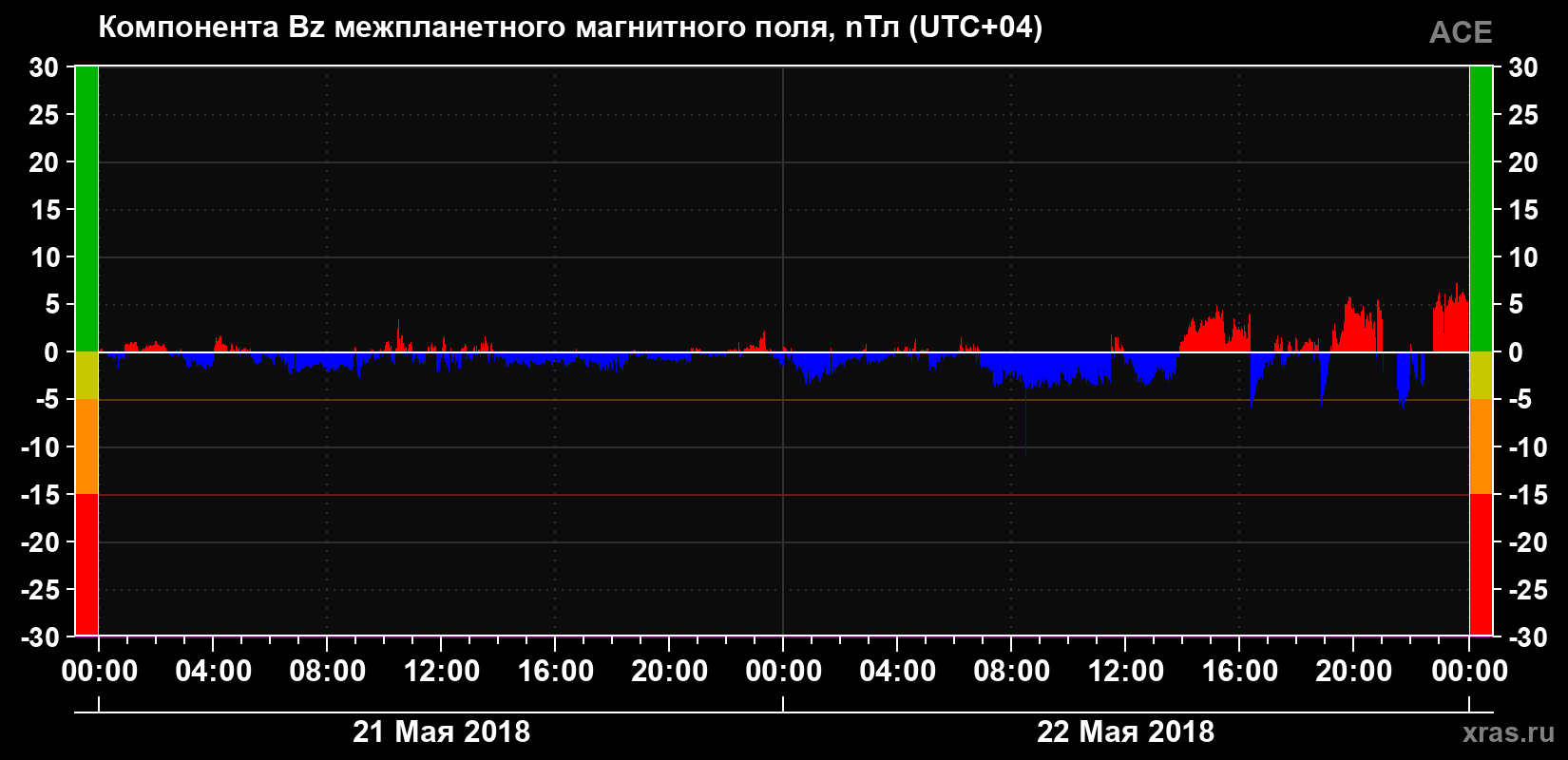 Компонента Bz магнитного поля солнечного ветра