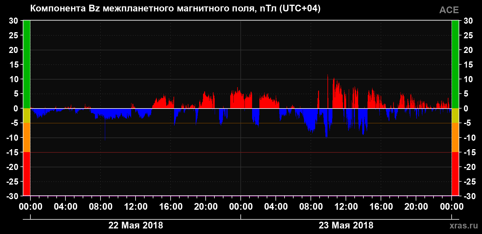Компонента Bz магнитного поля солнечного ветра