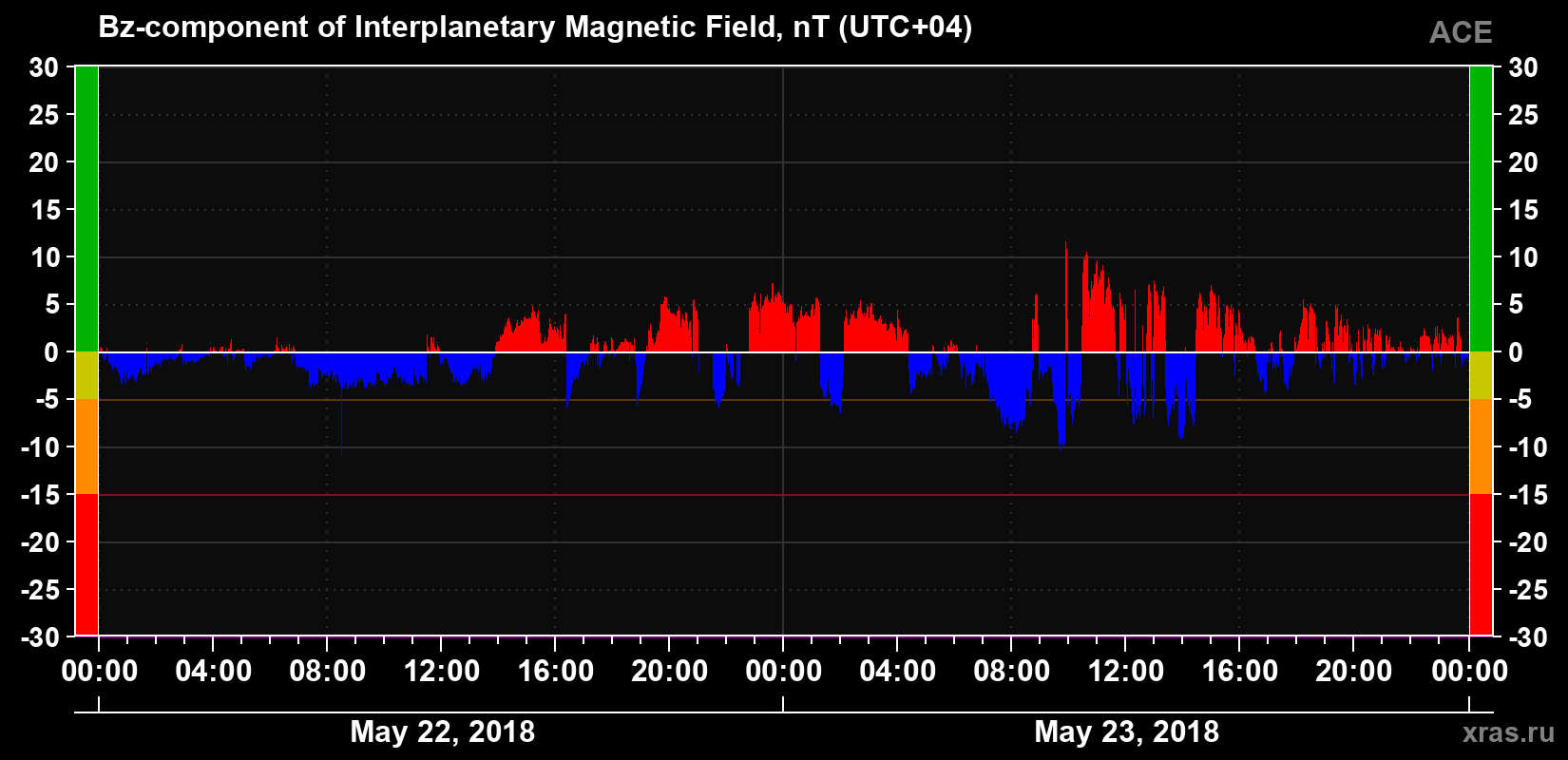 The Bz component of the solar wind magnetic field