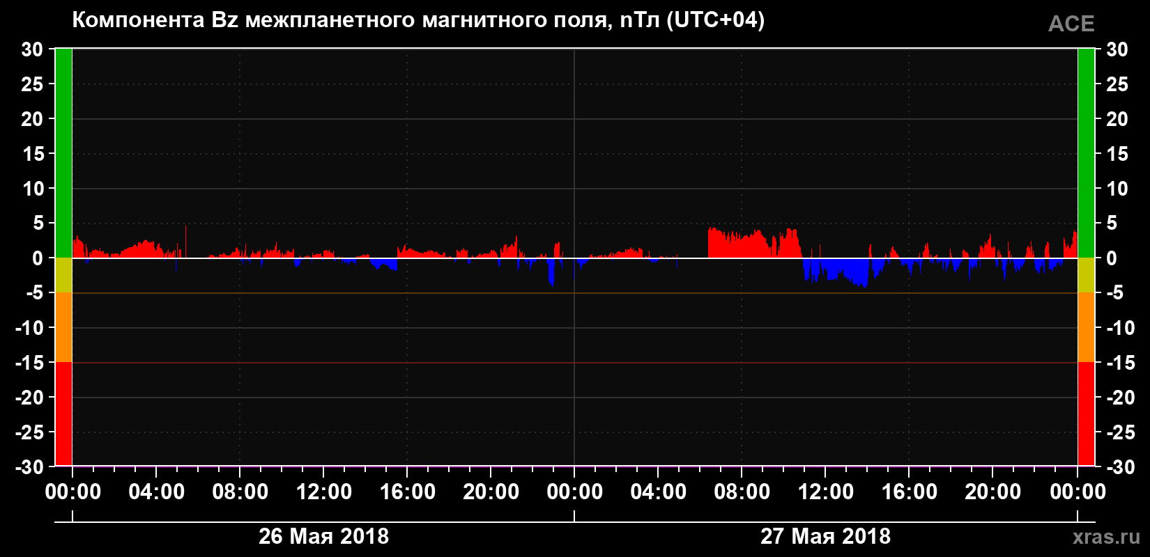 Компонента Bz магнитного поля солнечного ветра