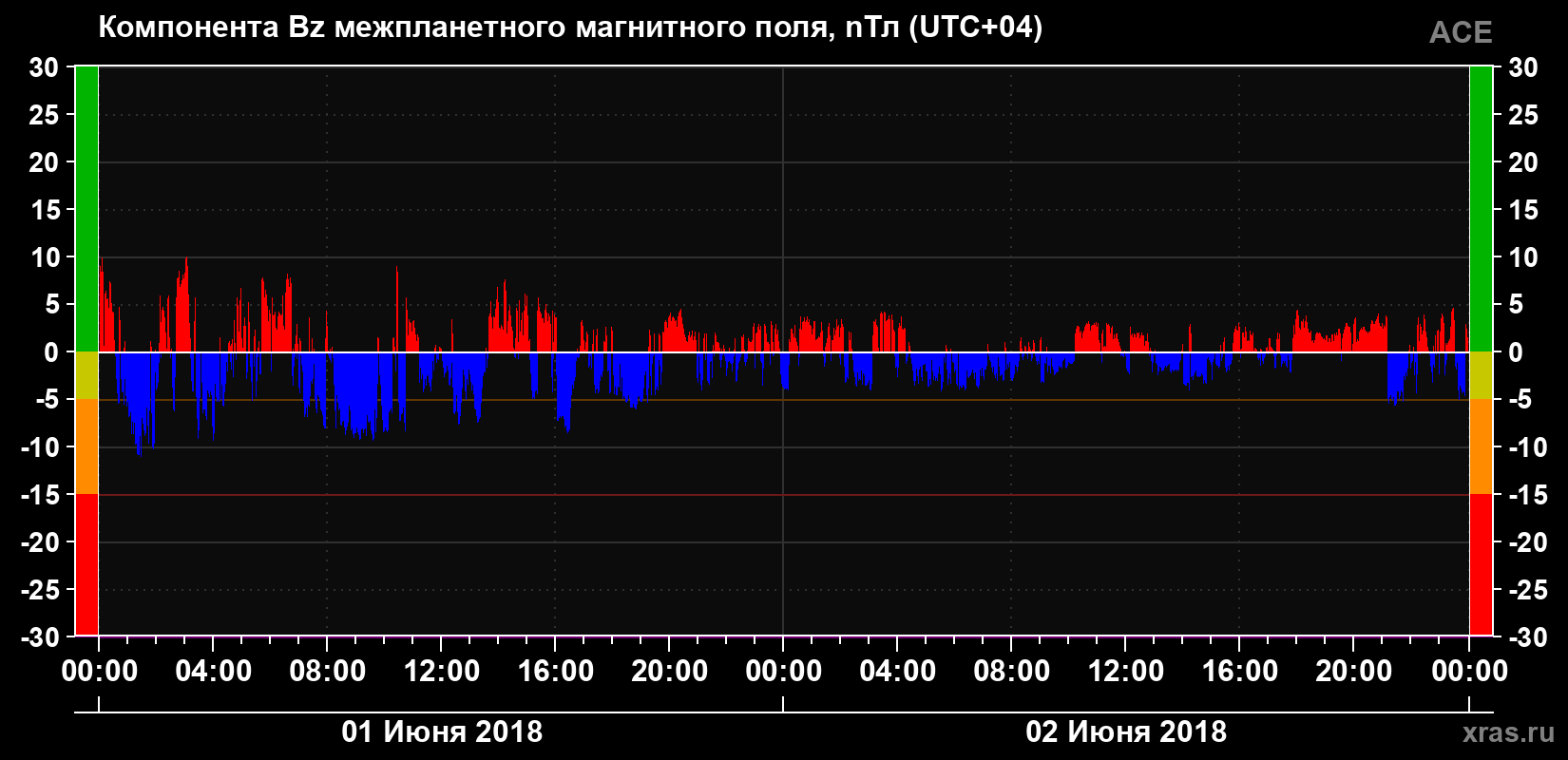 Компонента Bz магнитного поля солнечного ветра